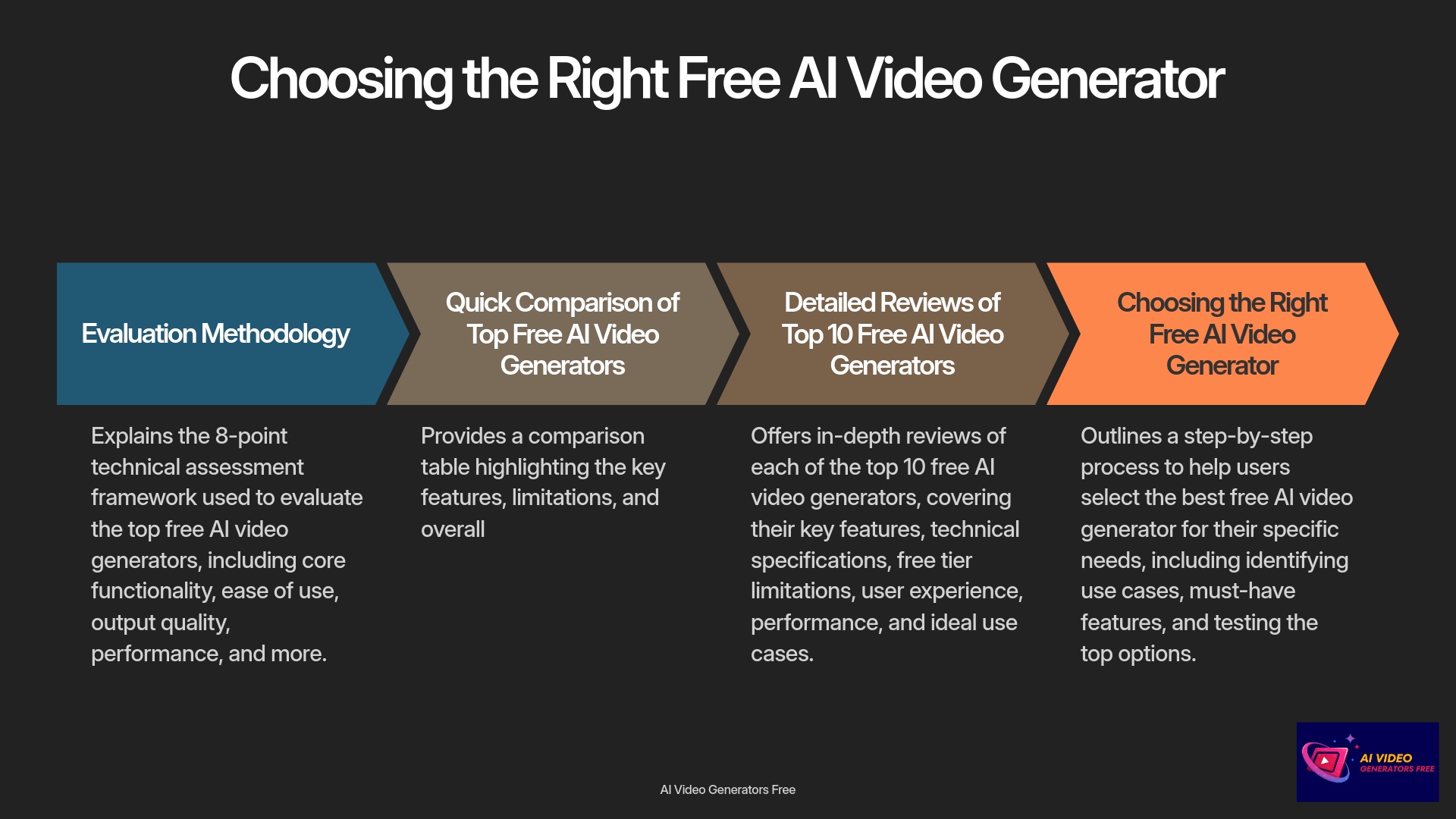 Choosing the Right Free AI Video Generator