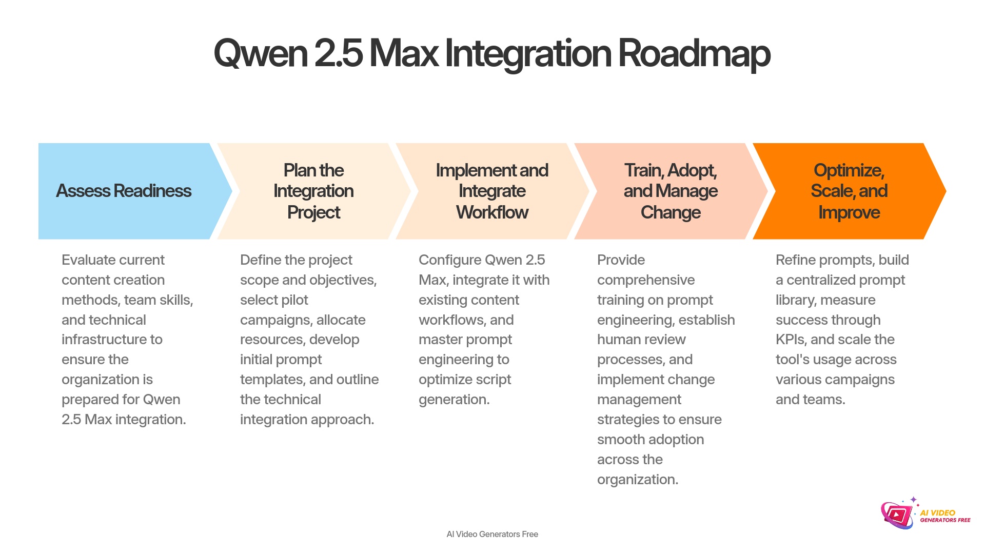 10-Qwen-2.5-Max-Integration-Roadmap