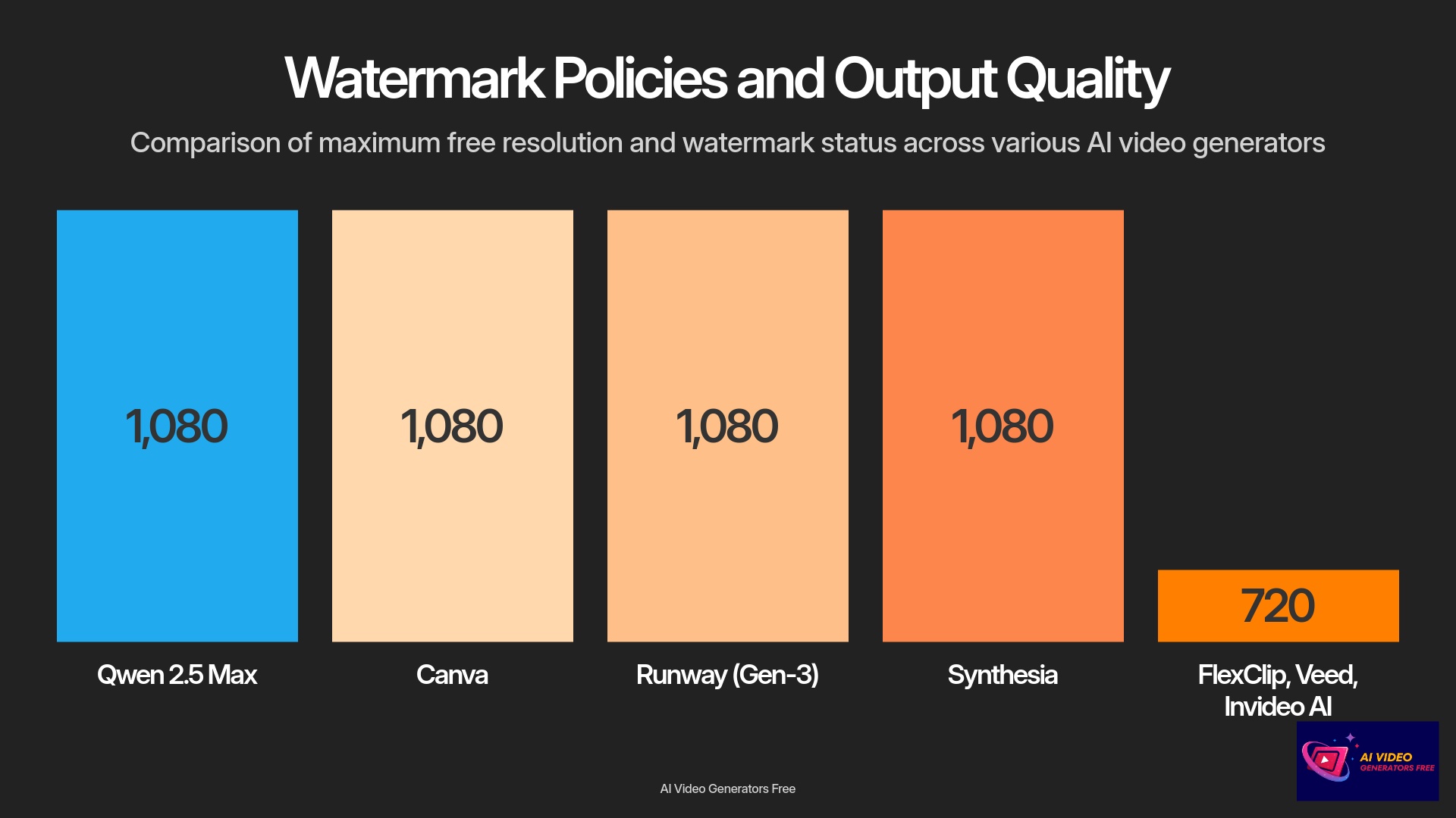 Watermark Policies and Output Quality