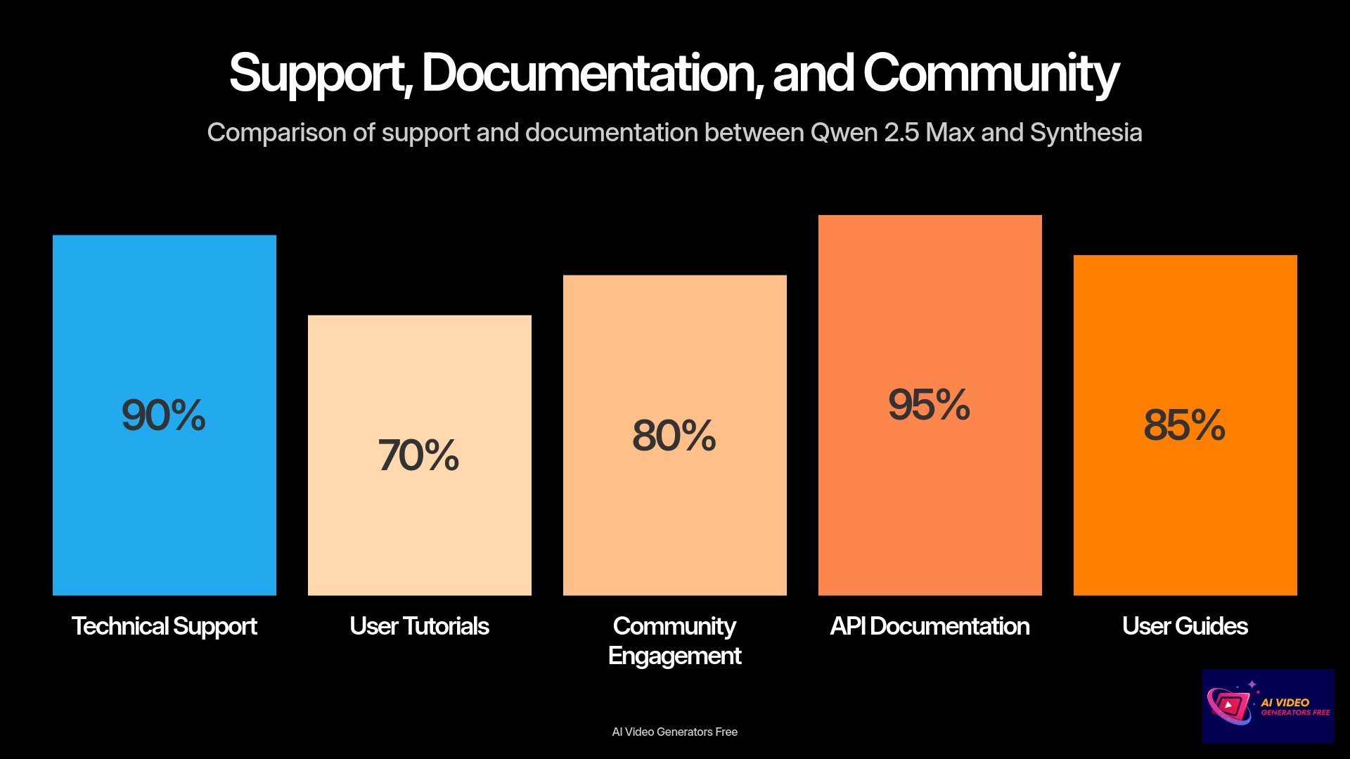 Support Documentation and Community