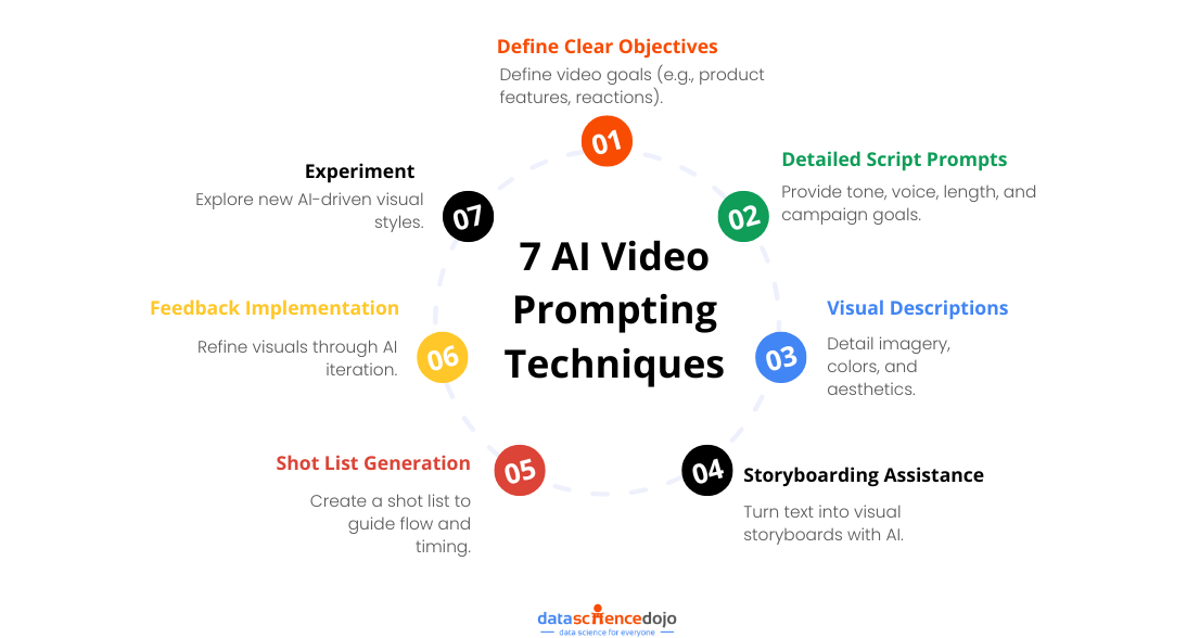 AI Video Generation Prompt Writing Techniques