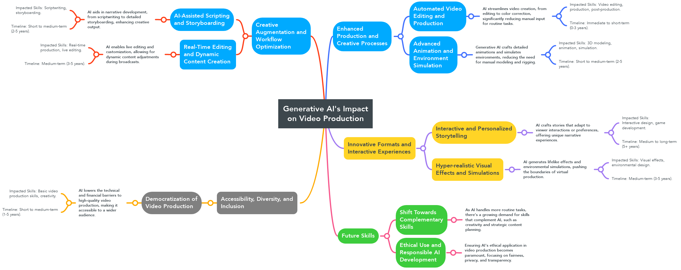 AI's Impact on Video Production Workflow