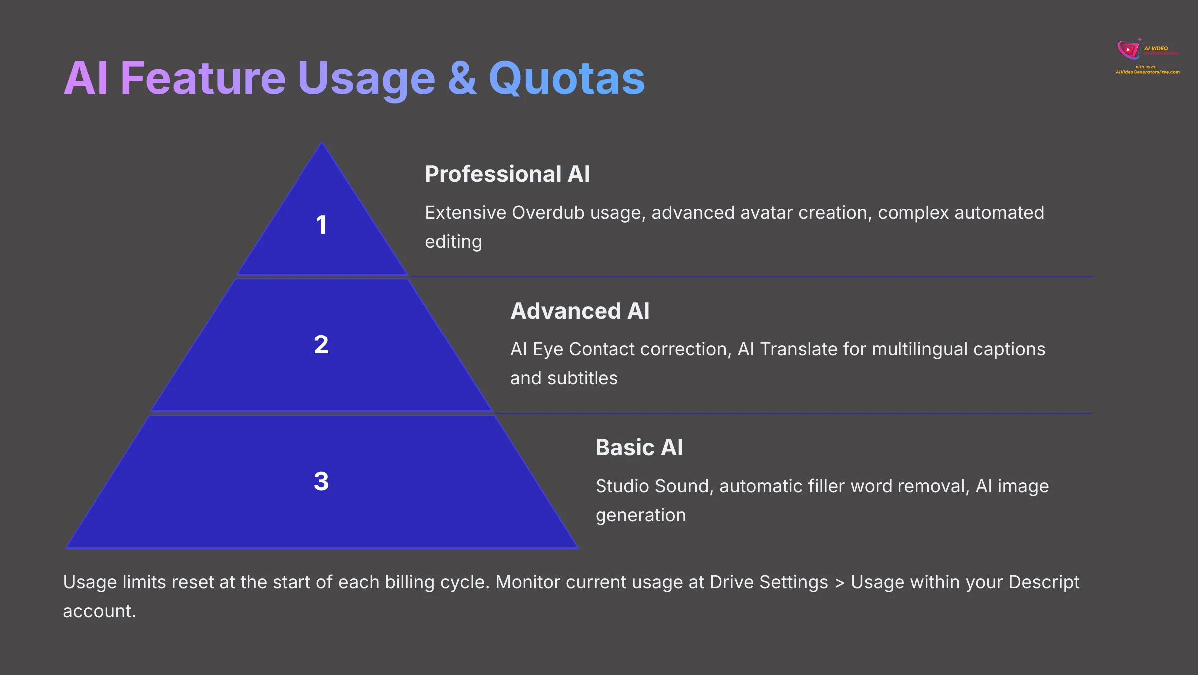 AI Feature Usage and Quotas in Descript