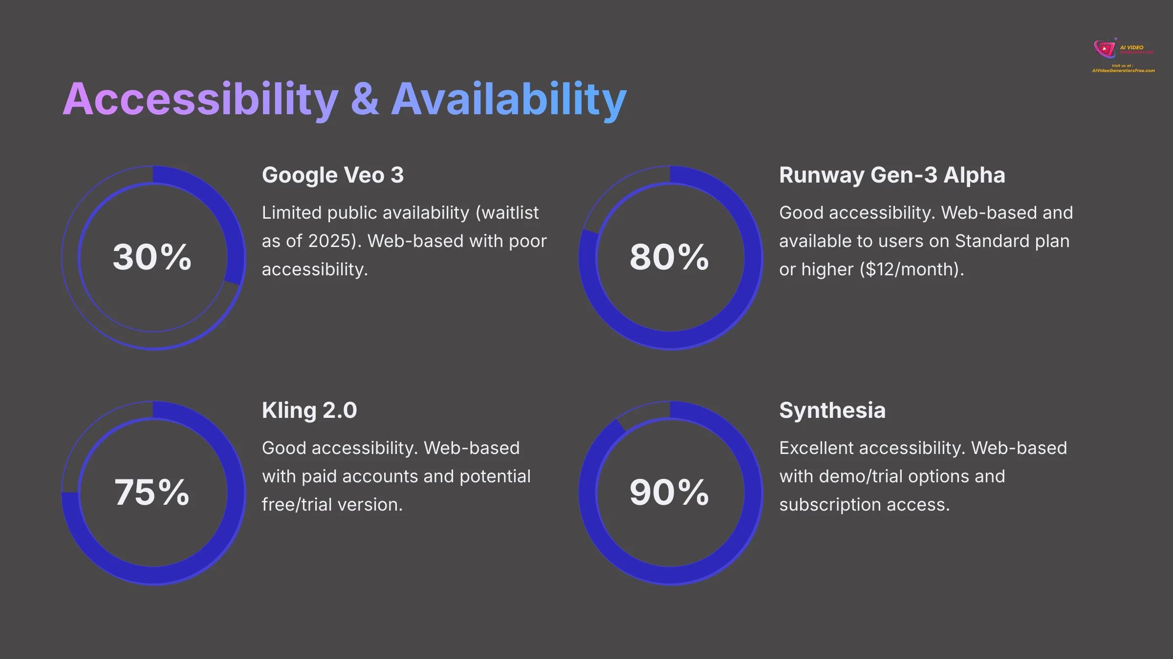 Accessibility and Availability
