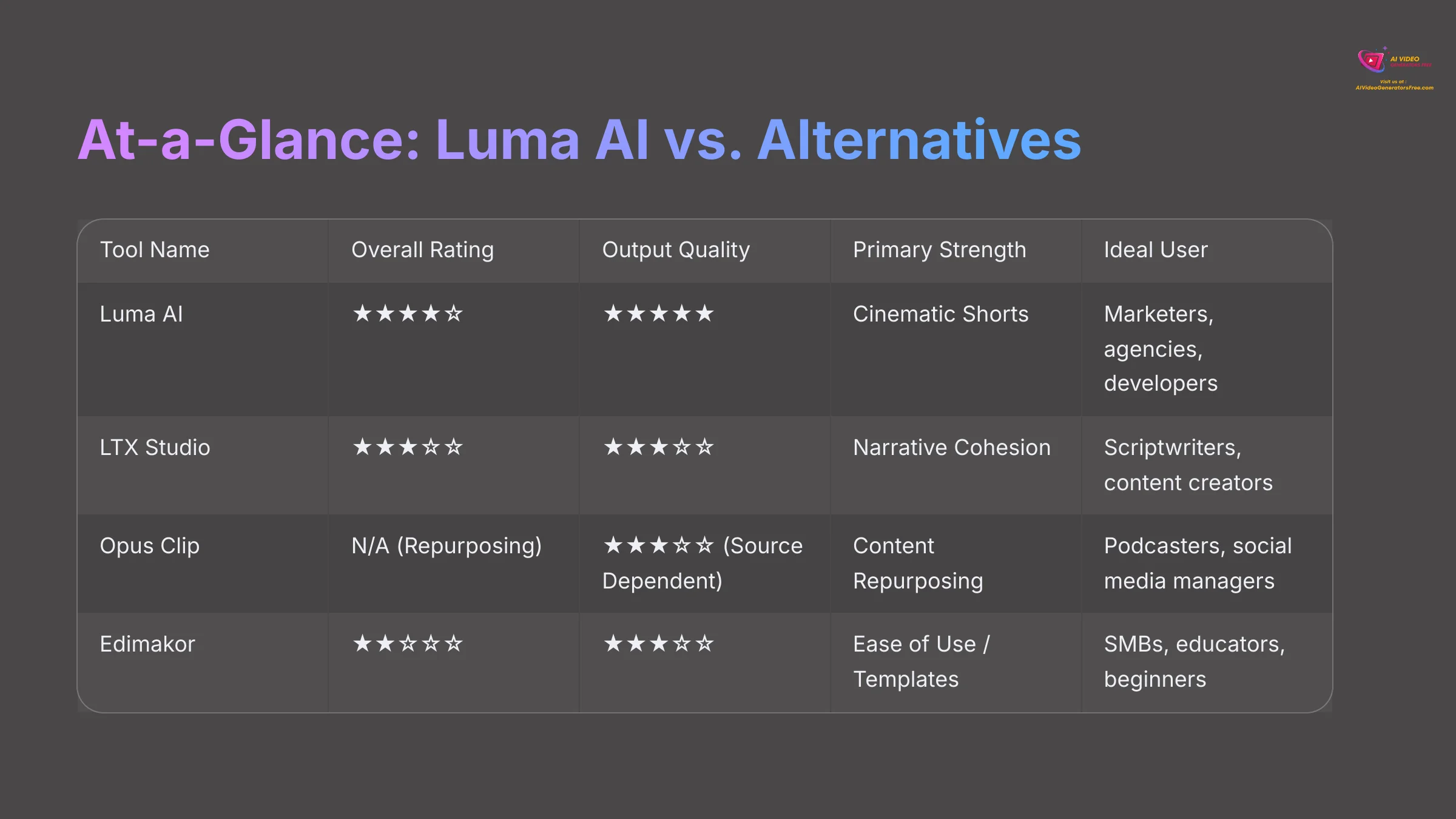 At a Glance Luma AI vs Alternatives