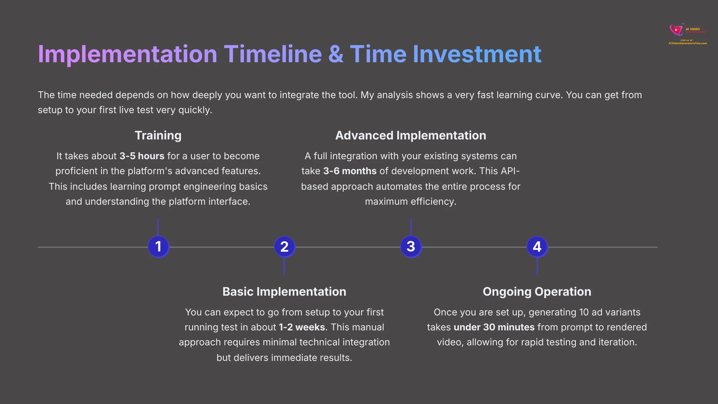 10_Implementation-Timeline-and-Time-Investment_AI-video-generators-free_aivideogeneratorsfree.com_