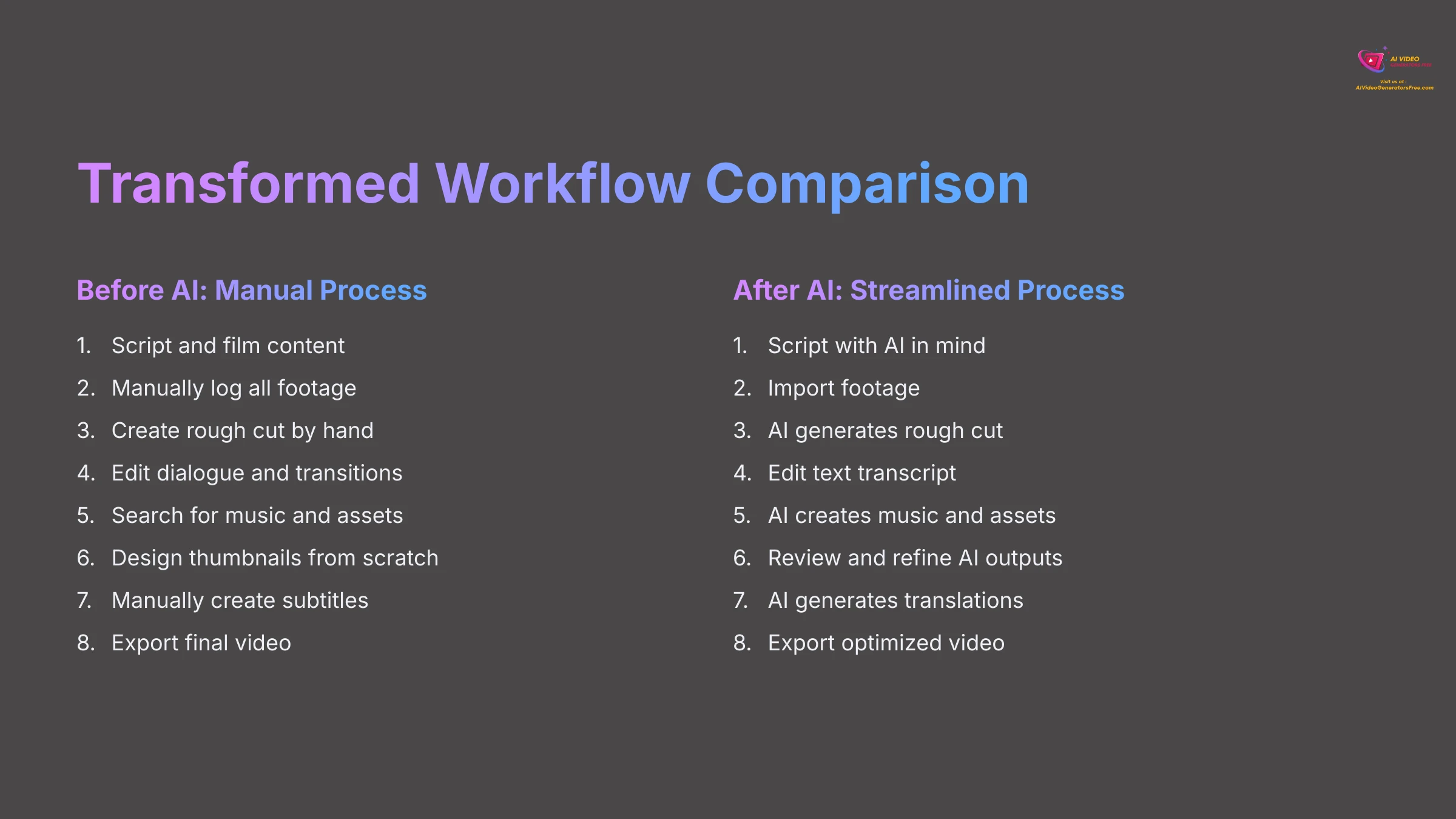 Transformed Workflow Comparison with AI