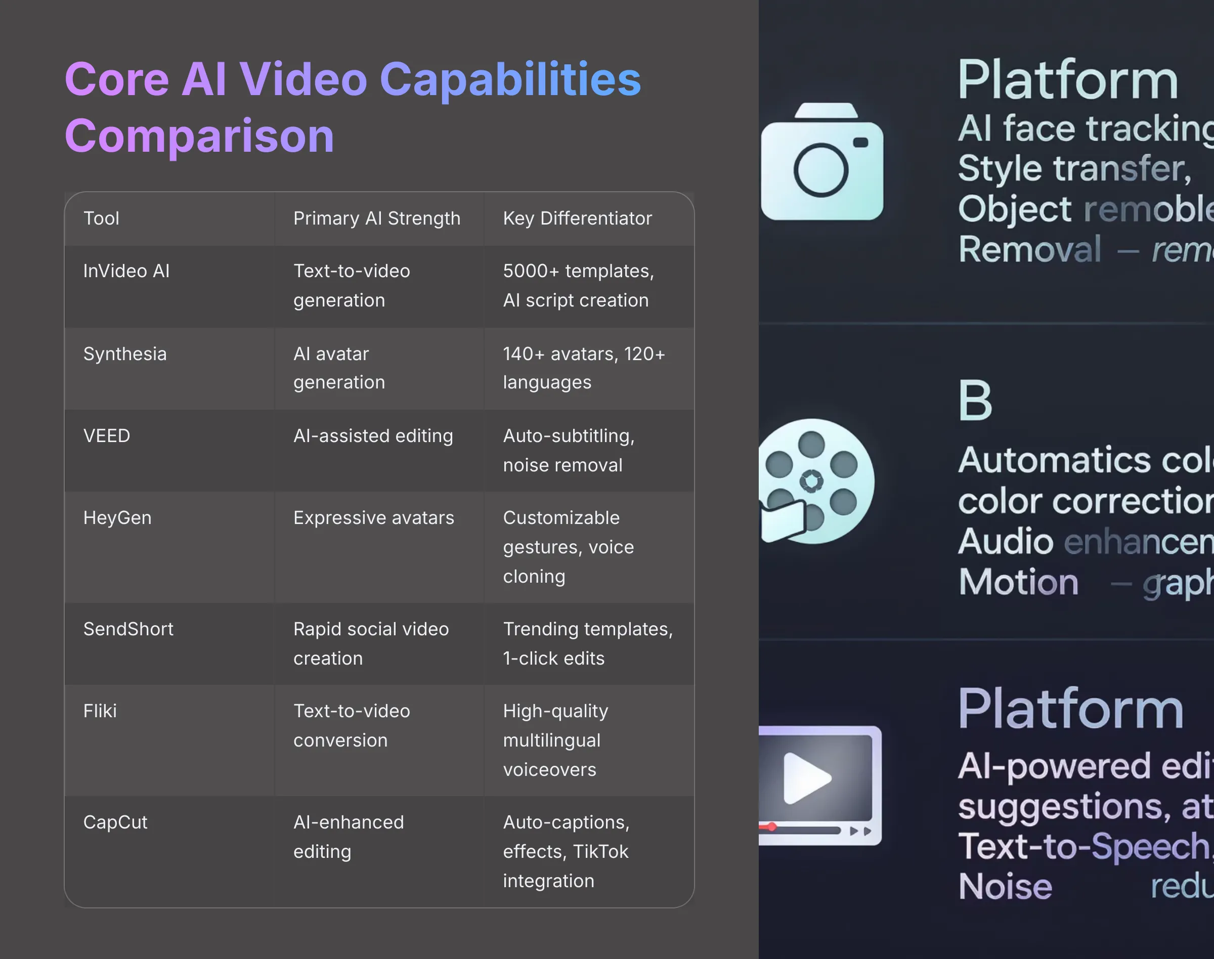 Core AI Video Capabilities Comparison