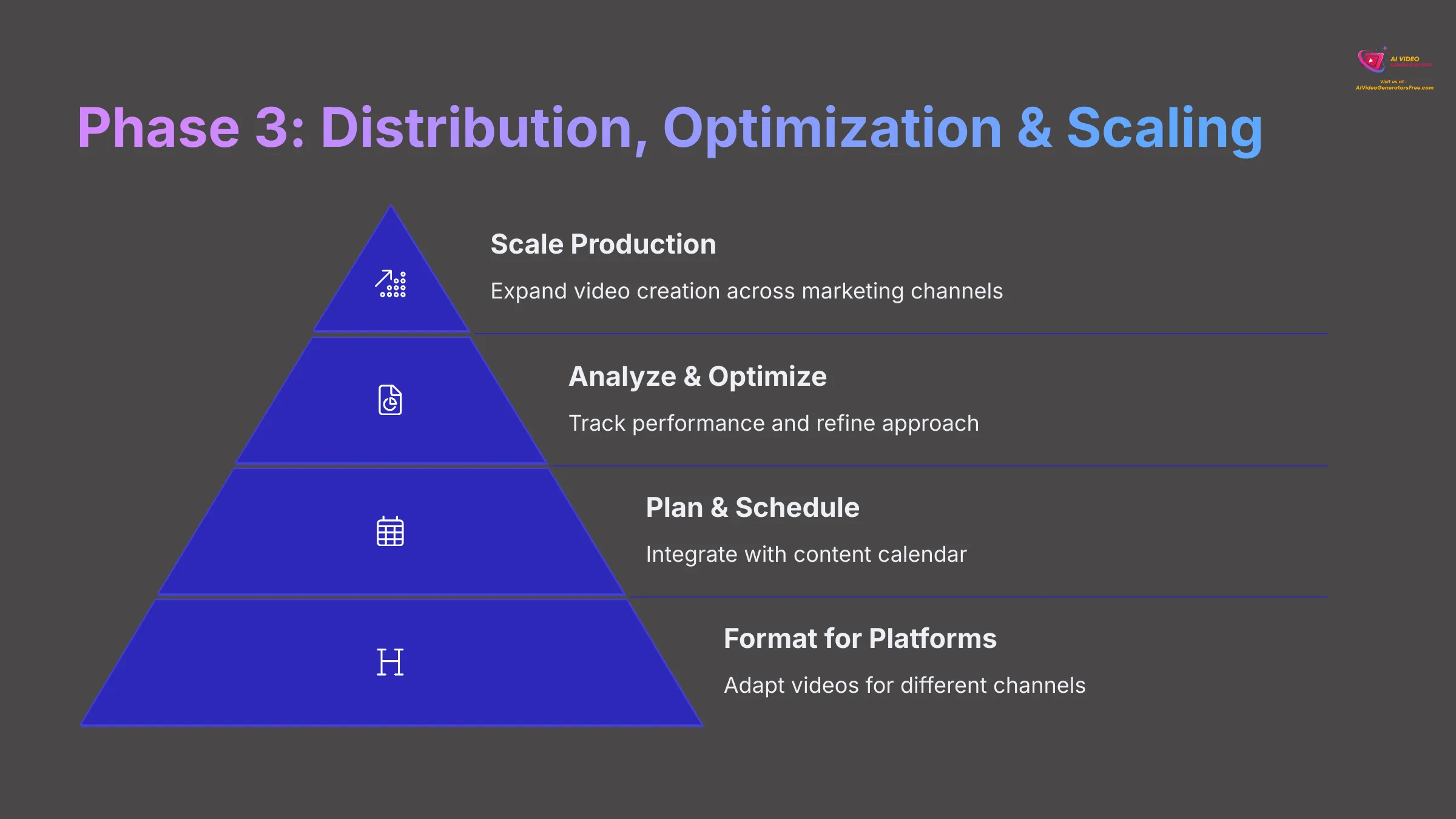 Phase 3 Distribution Optimization and Scaling