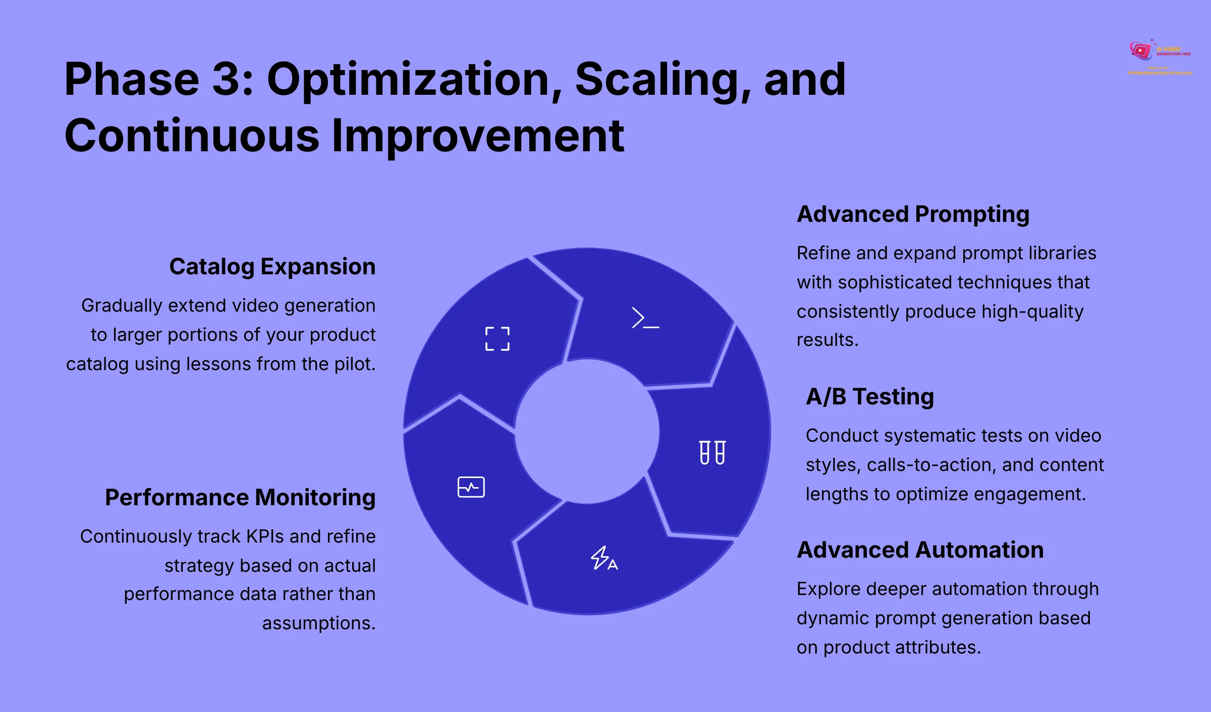 11_Phase-3-Optimization-Scaling-and-Continuous-Improvement_AI-video-generators-free_aivideogeneratorsfree.com_