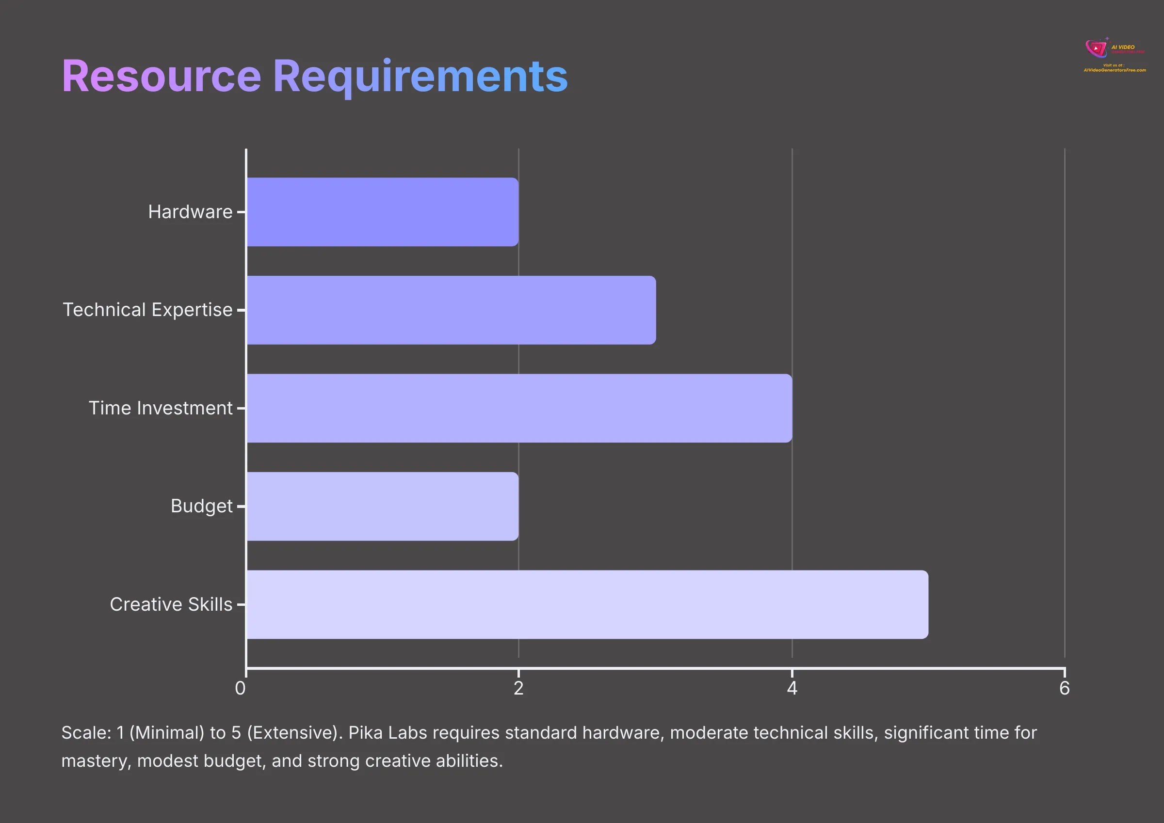 Resource Requirements