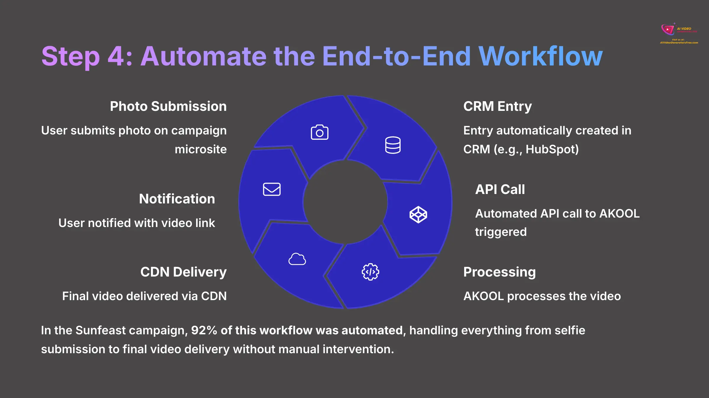 11_Step-4-Automate-the-End-to-End-Workflow_AI-video-generators-free_aivideogeneratorsfree.com_