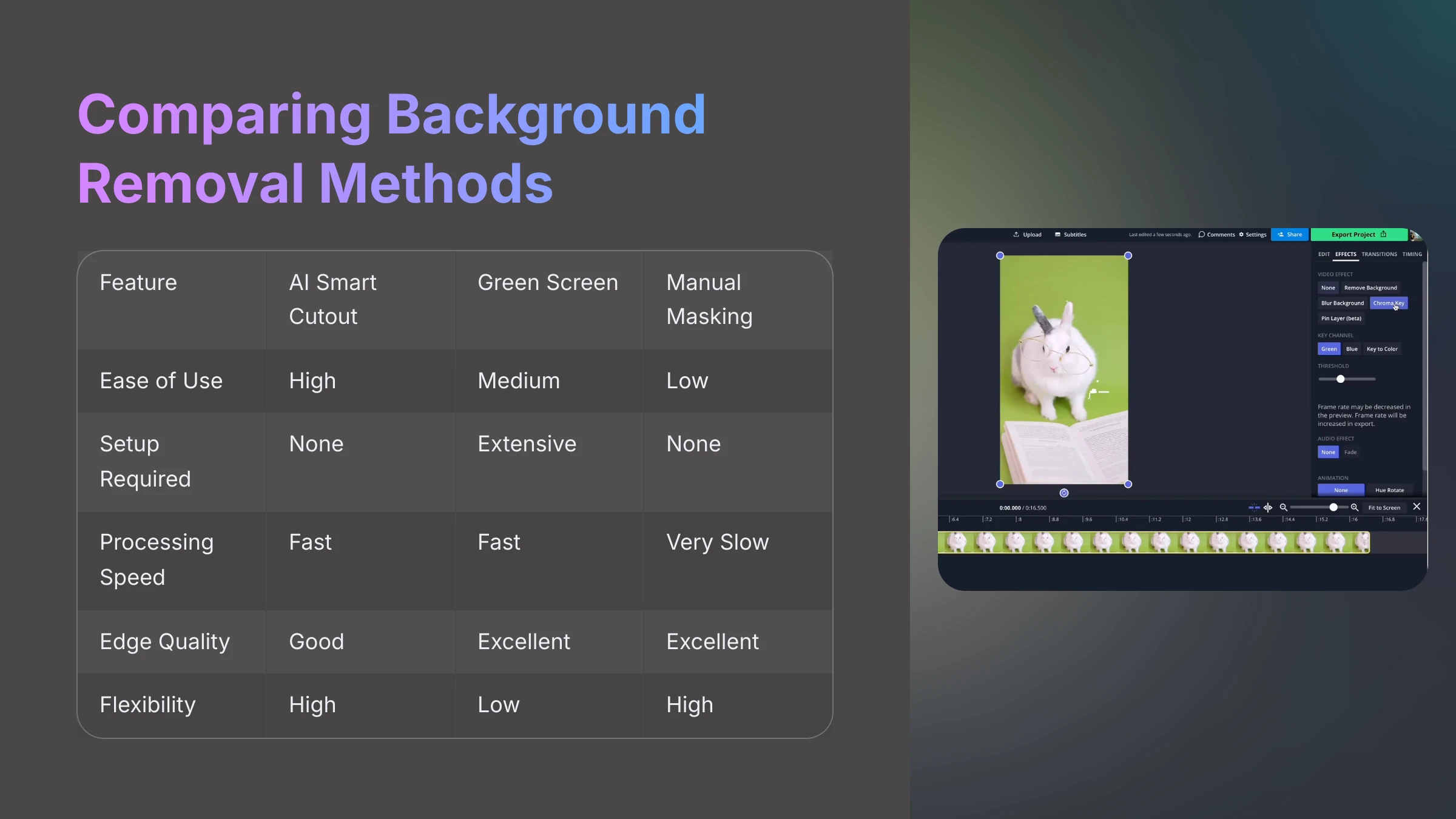 Comparison of background removal methods: AI vs Green Screen vs Rotoscoping