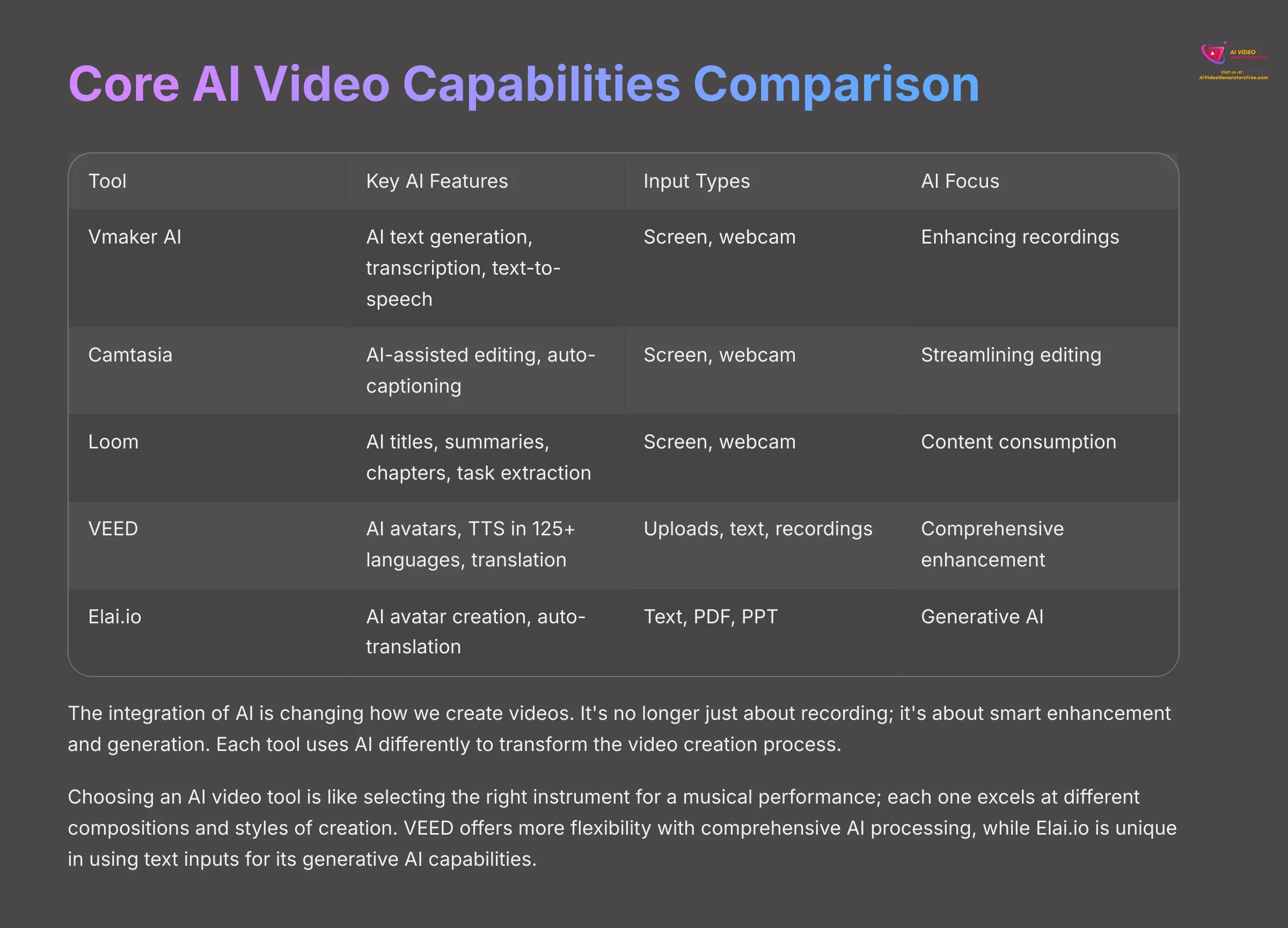 Core AI Video Capabilities Comparison