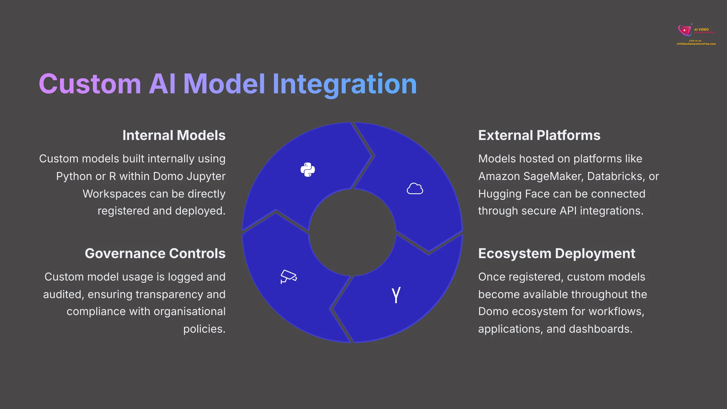 12_Custom-AI-Model-Integration_AI-video-generators-free_aivideogeneratorsfree.com_