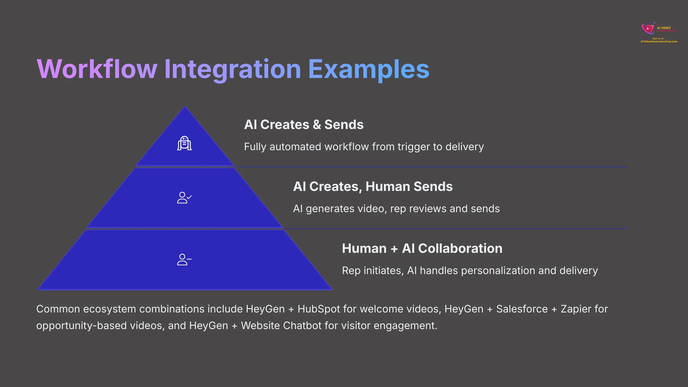 Workflow Integration Examples for HeyGen