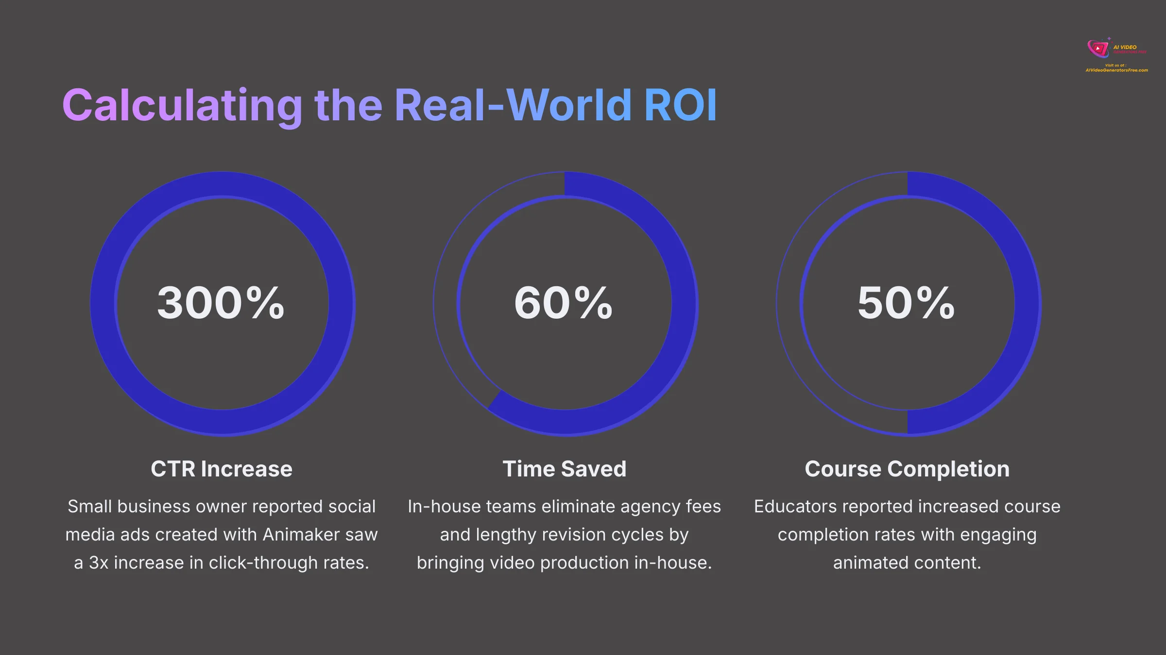 Calculating the Real-World ROI of Animaker AI