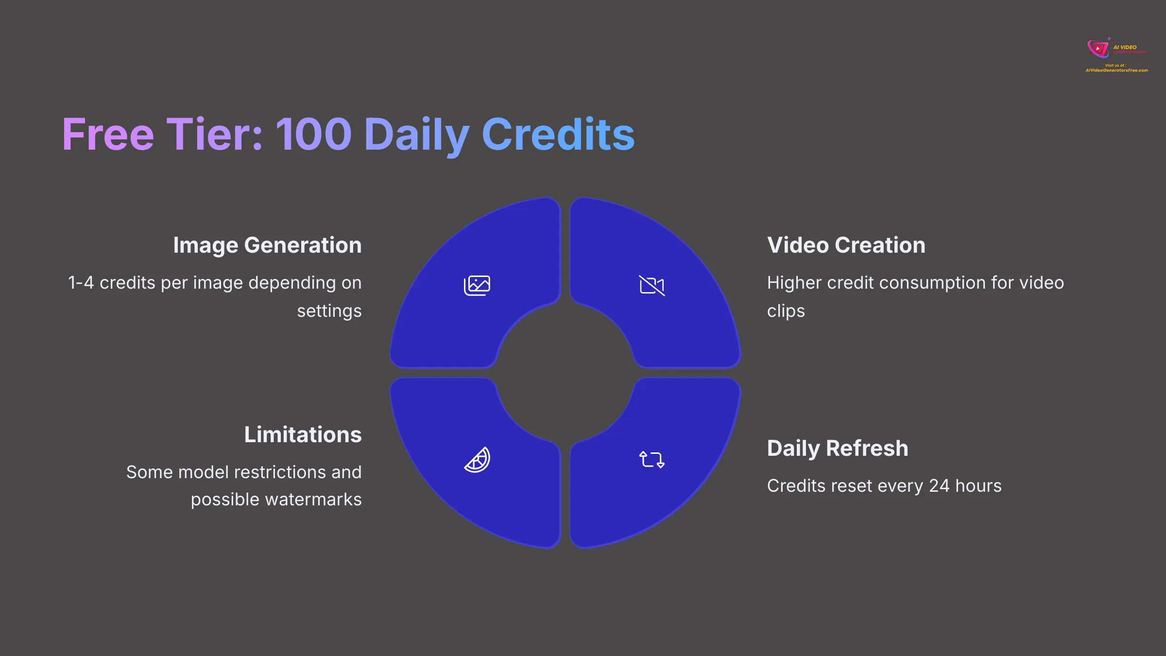 Free Tier 100 Daily Credits