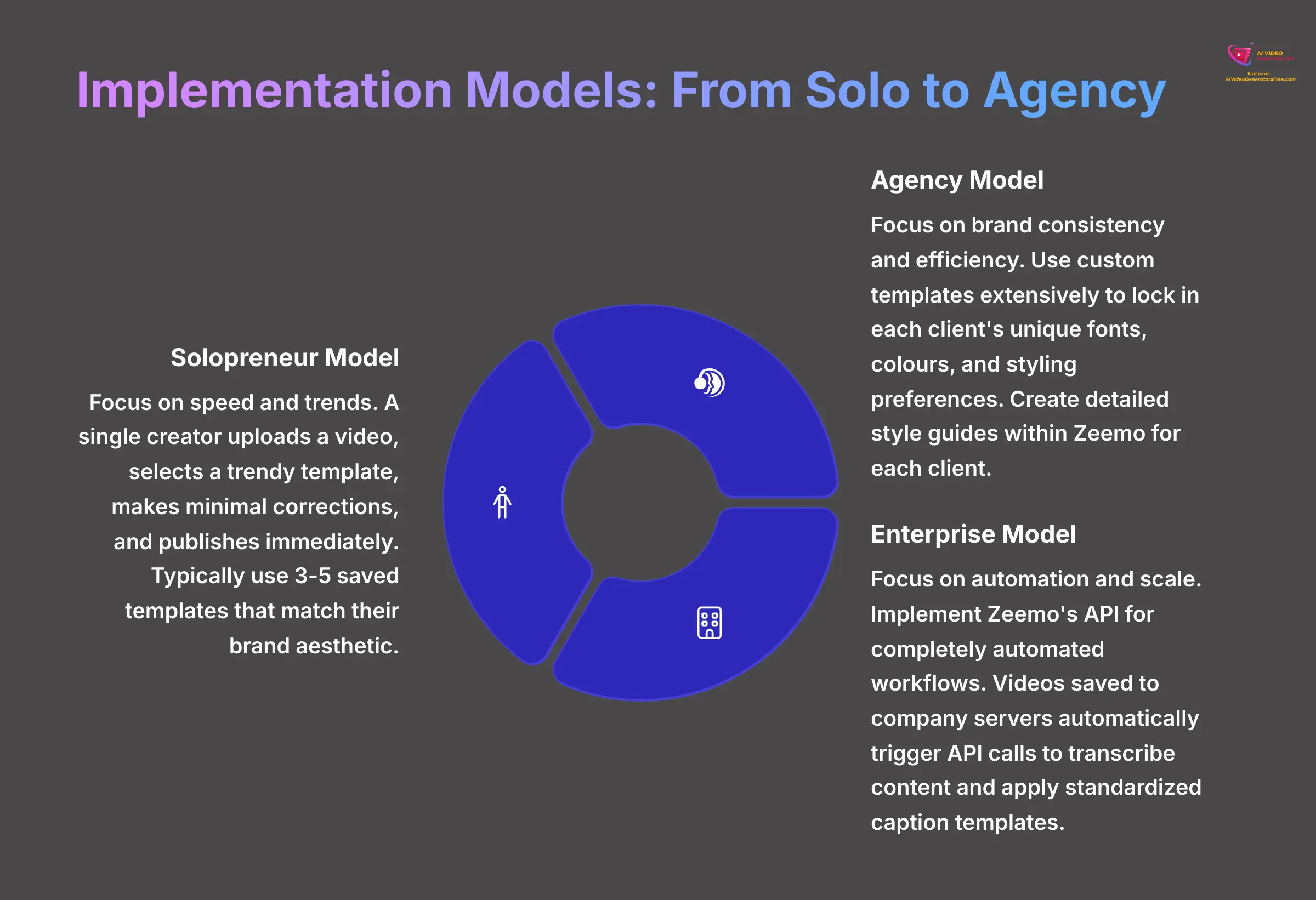13_Implementation-Models-From-Solo-to-Agency_AI-video-generators-free_aivideogeneratorsfree.com_