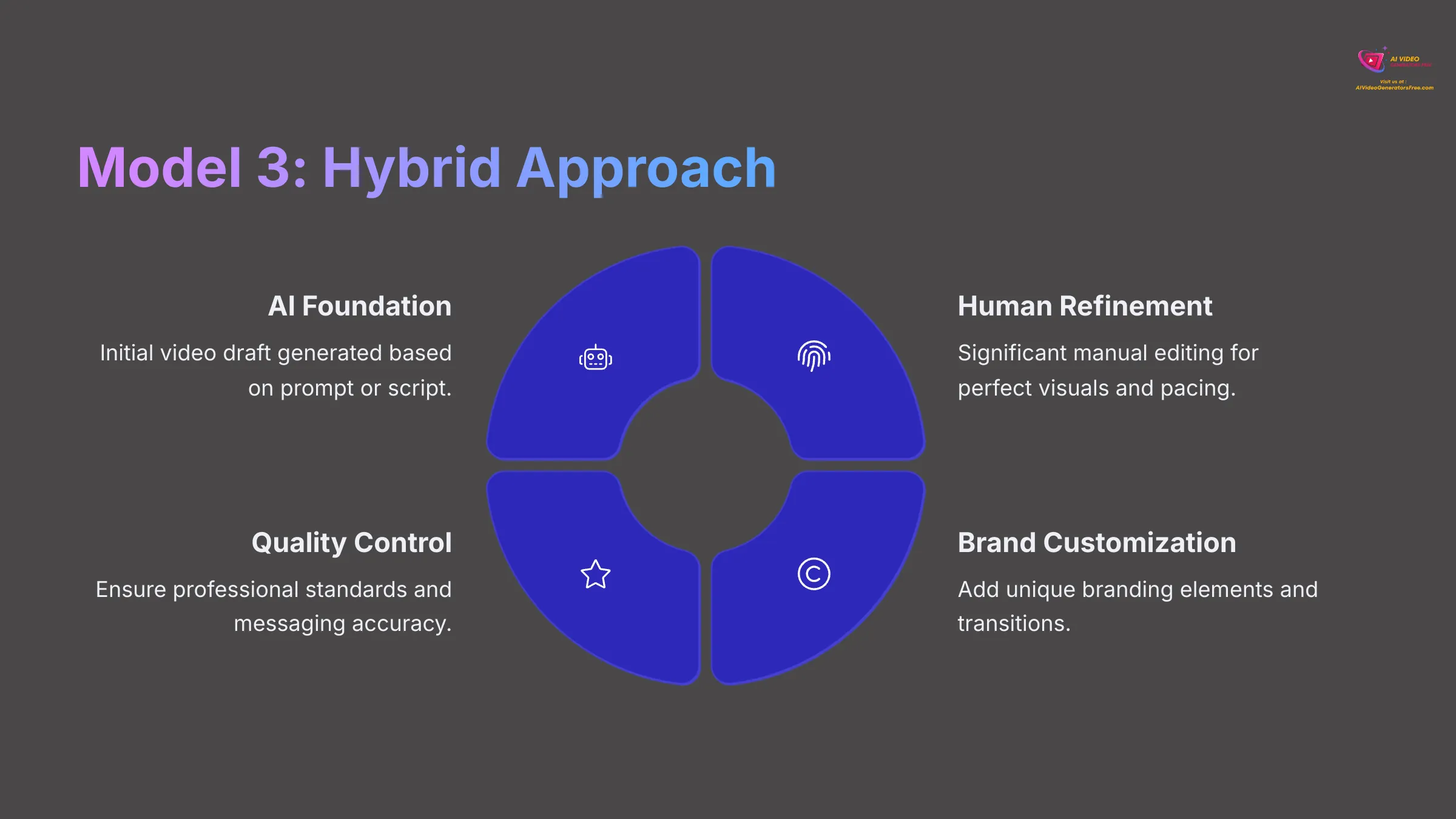 Model 3 Hybrid Approach