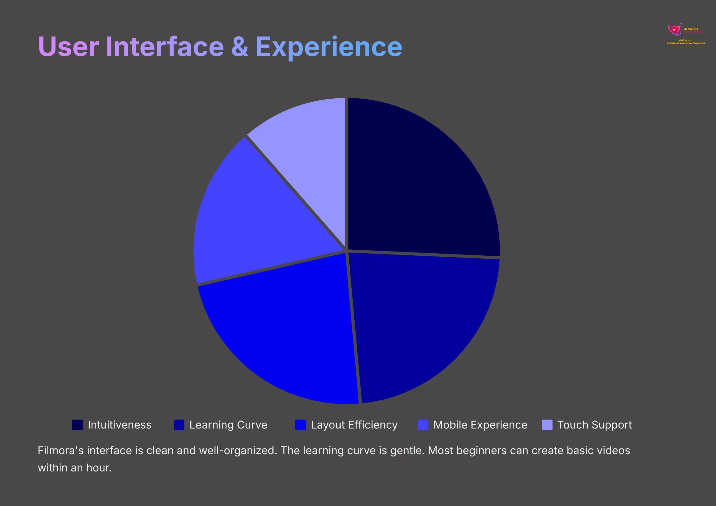 User Interface and Experience