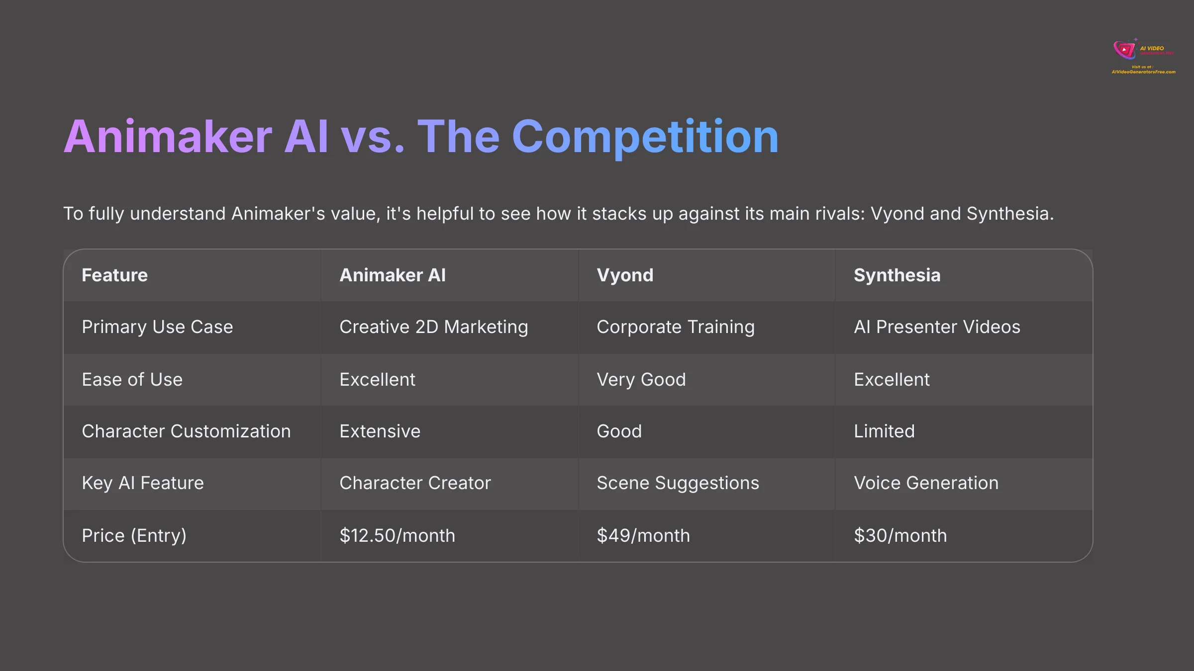 Animaker AI vs The Competition - Comprehensive Comparison