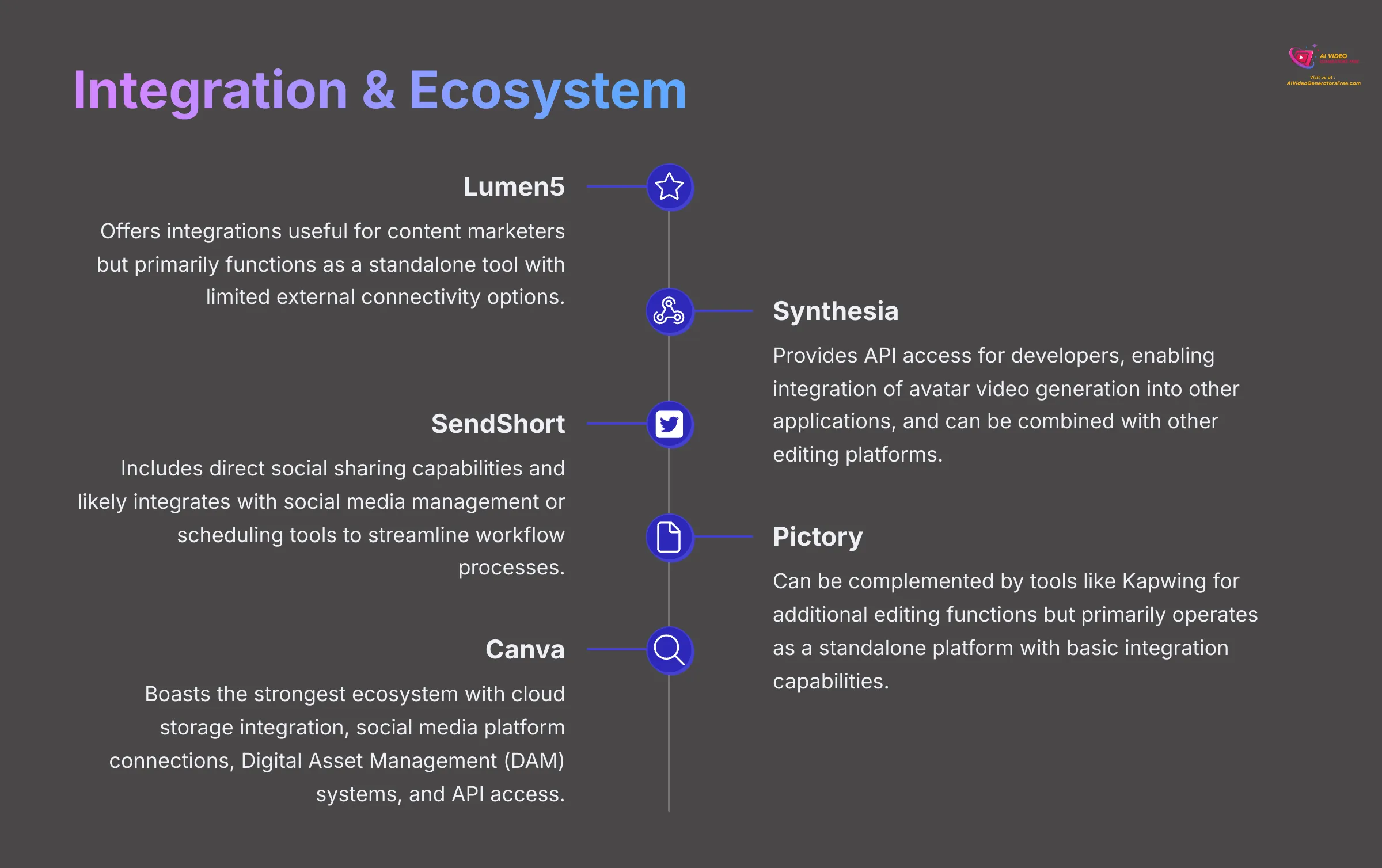 Integration and Ecosystem AI video generators
