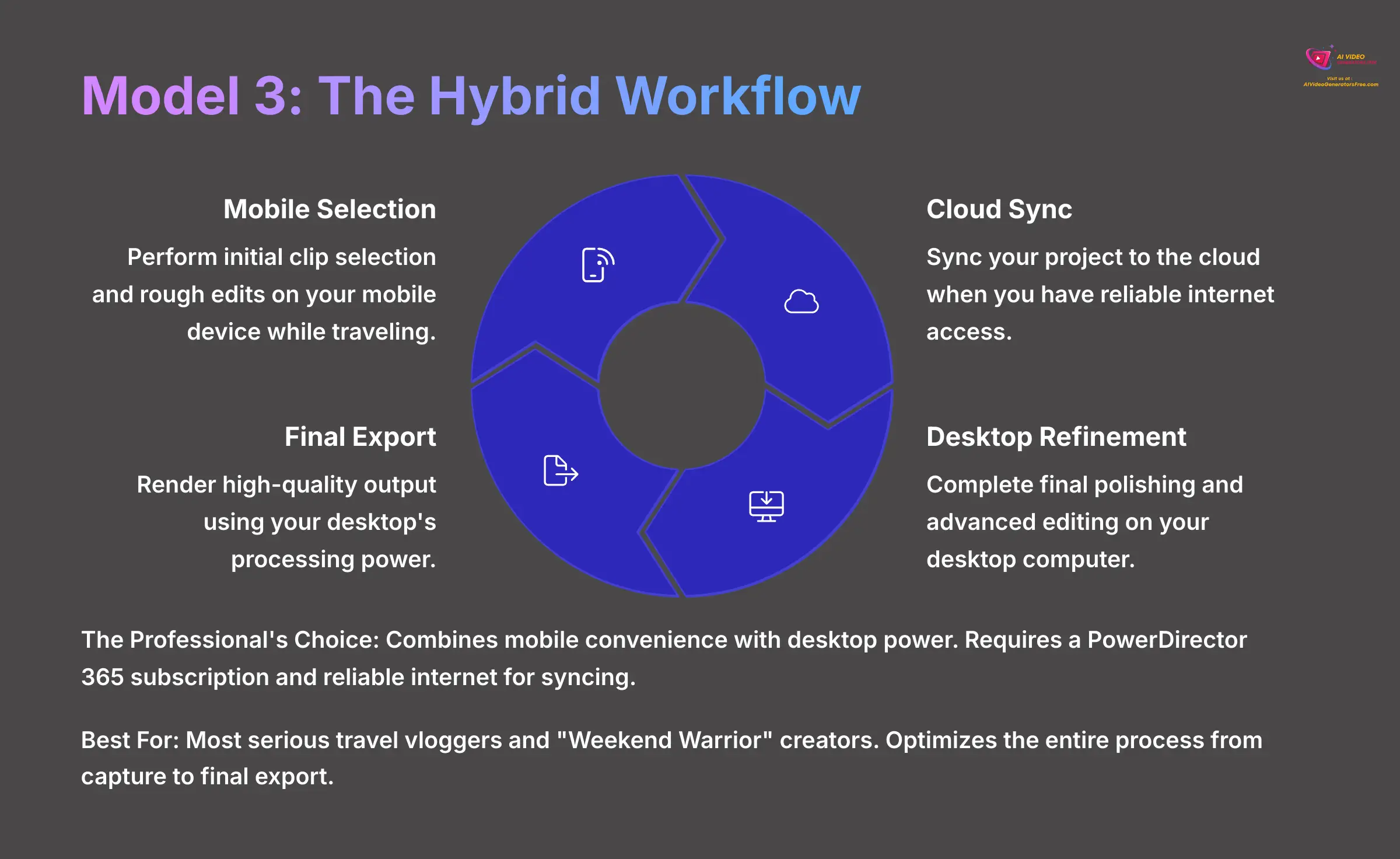 14_Model-3-The-Hybrid-Workflow_AI-video-generators-free_aivideogeneratorsfree.com_