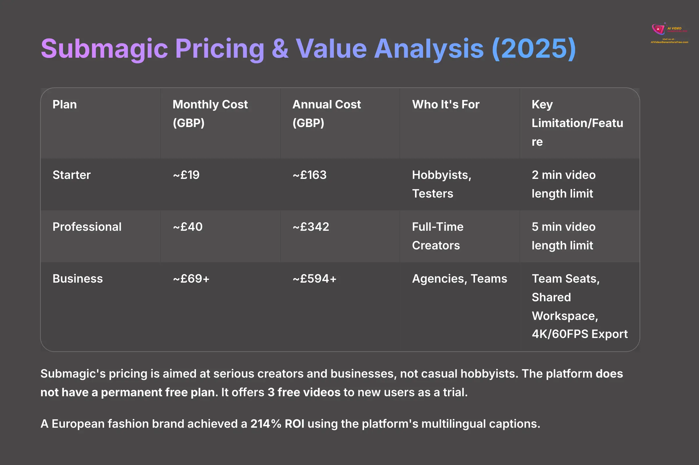 Submagic Pricing and Value Analysis 2025
