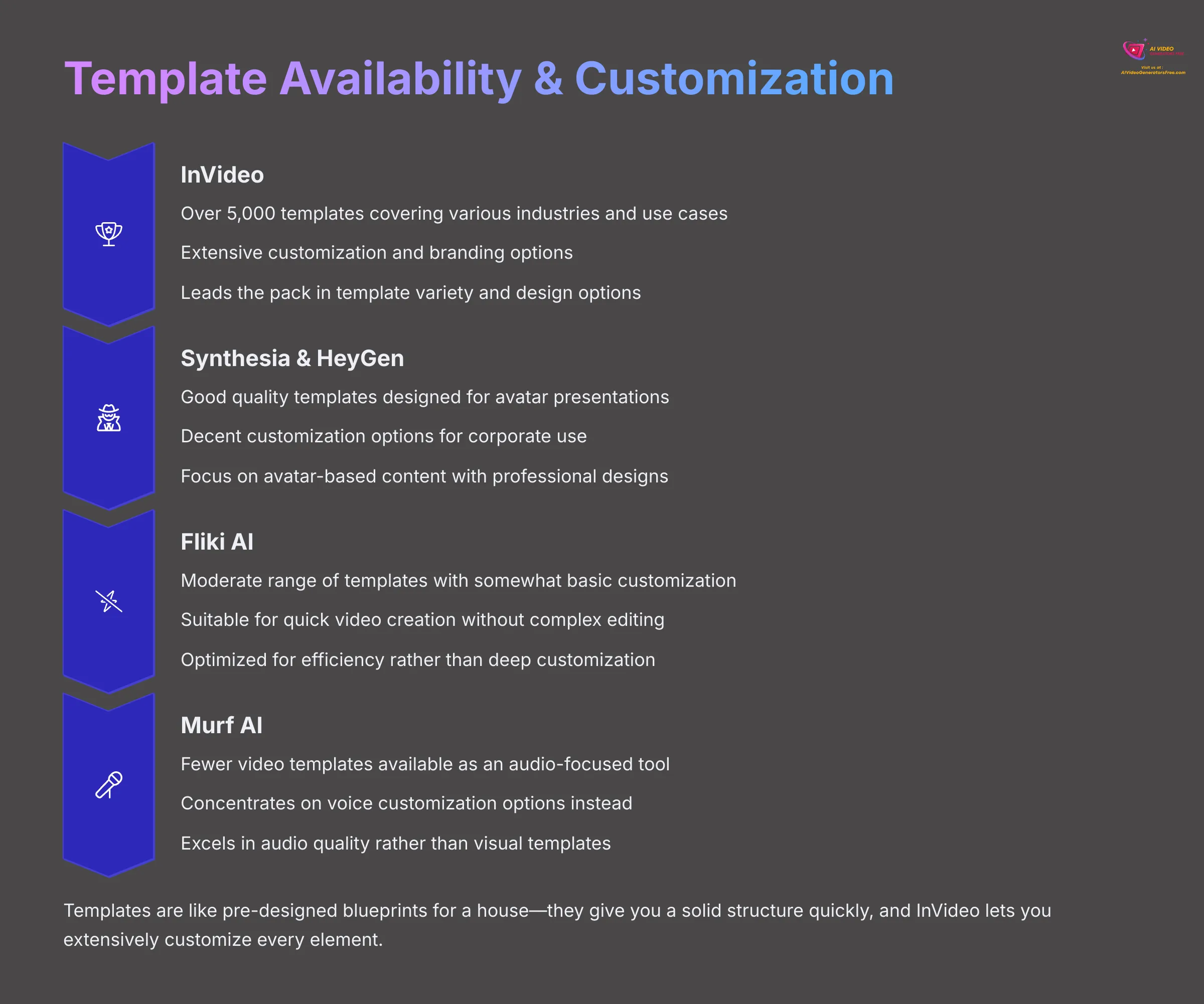 Template Availability and Customization