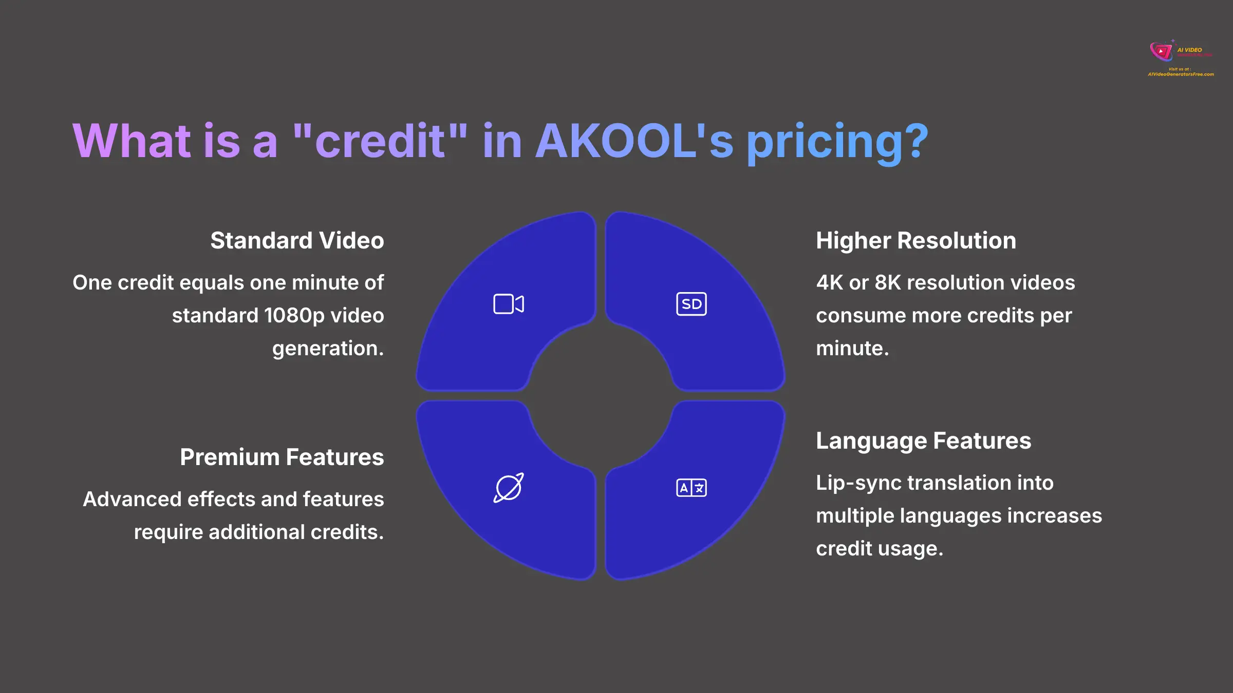 What is a credit in AKOOL's pricing