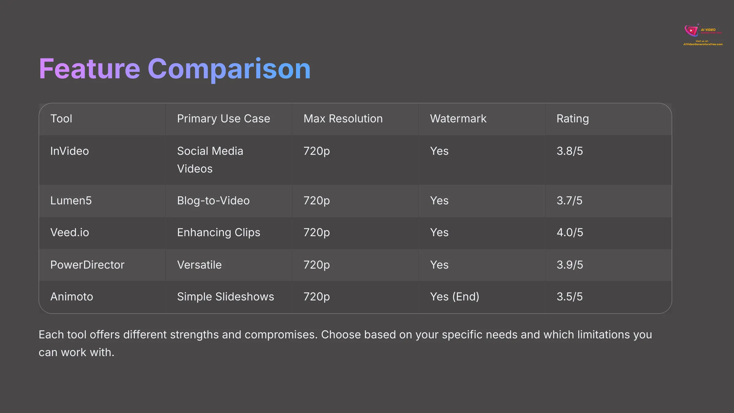 Feature Comparison of AI Video Generators