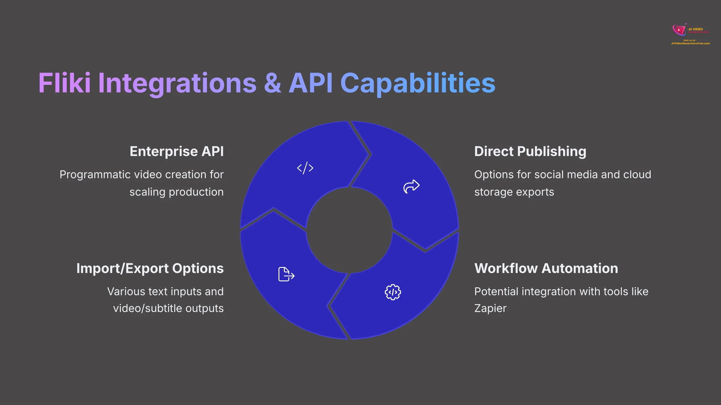 15_Fliki-Integrations-and-API-Capabilities_AI-video-generators-free_aivideogeneratorsfree.com_