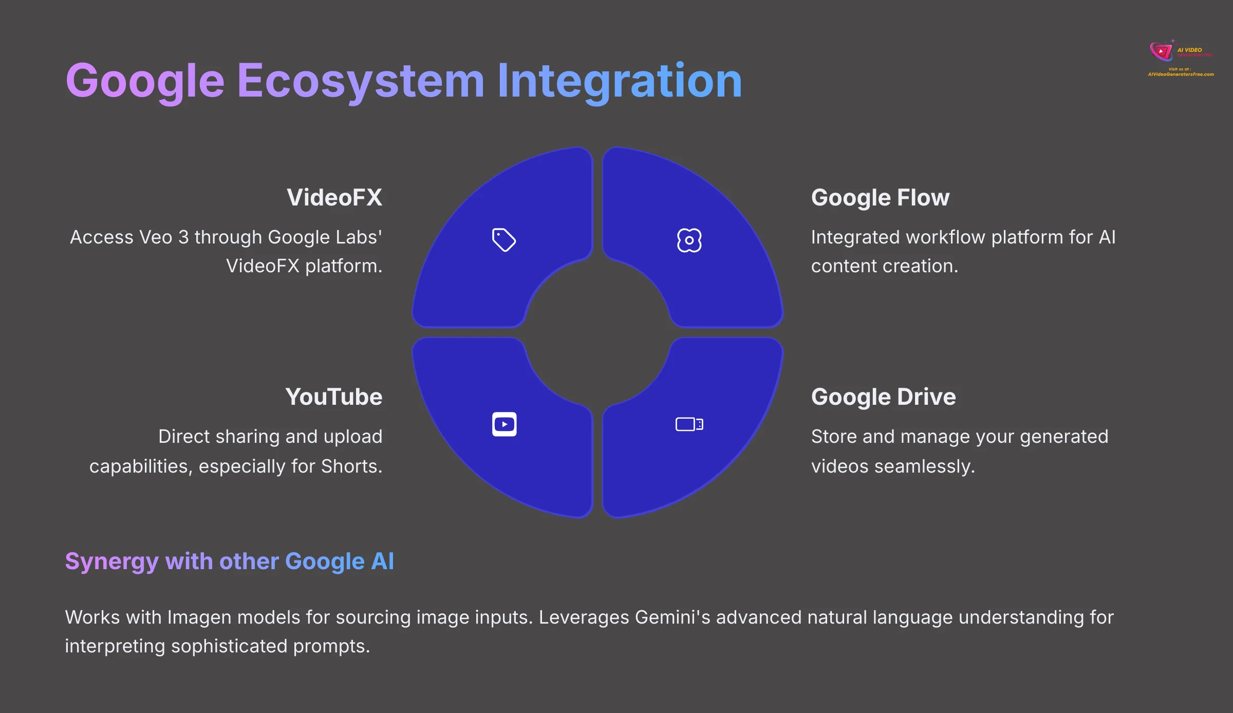 15_Google-Ecosystem-Integration_AI-video-generators-free_aivideogeneratorsfree.com_