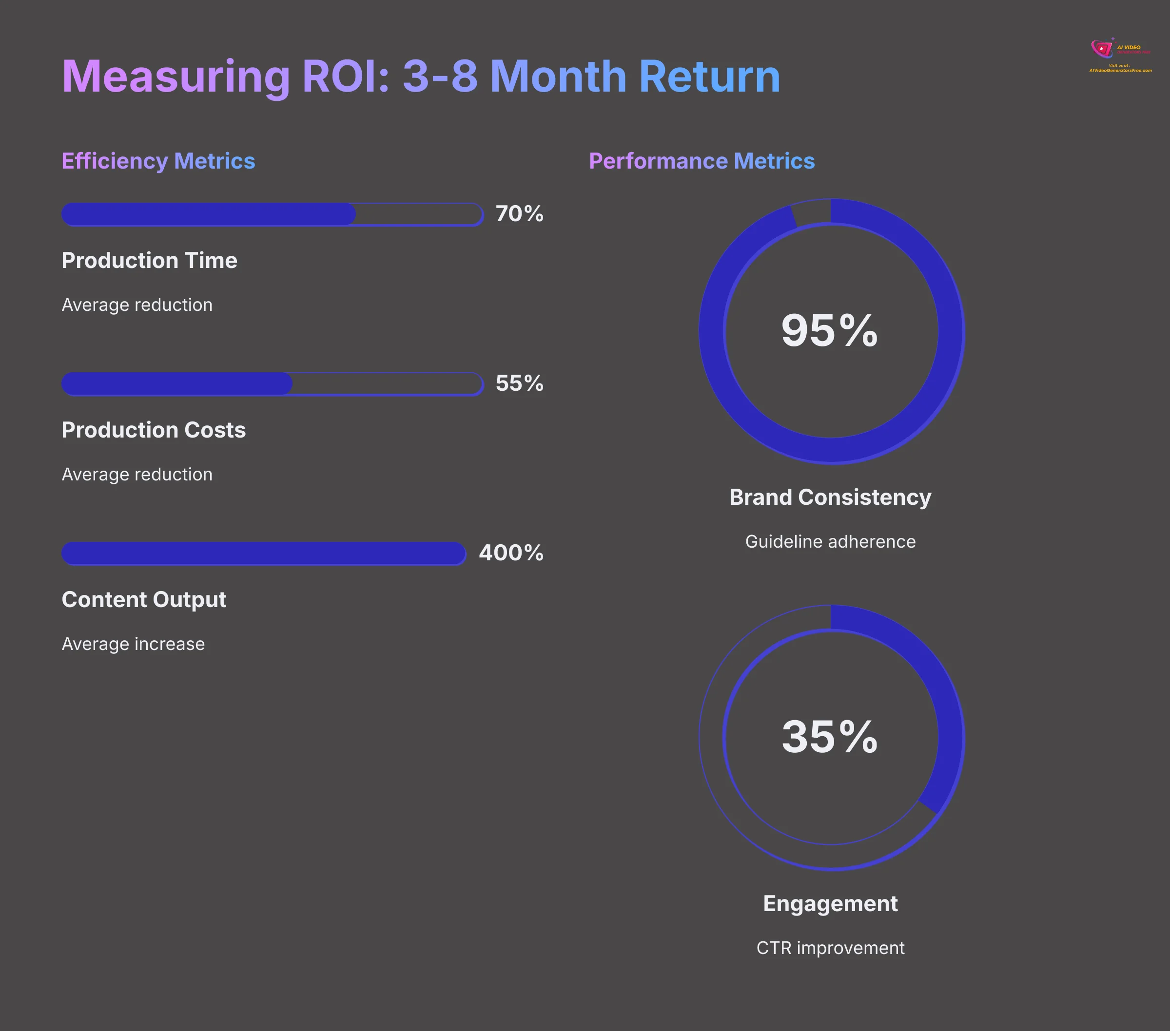 15_Measuring-ROI-3-8-Month-Return_AI-video-generators-free_aivideogeneratorsfree.com_