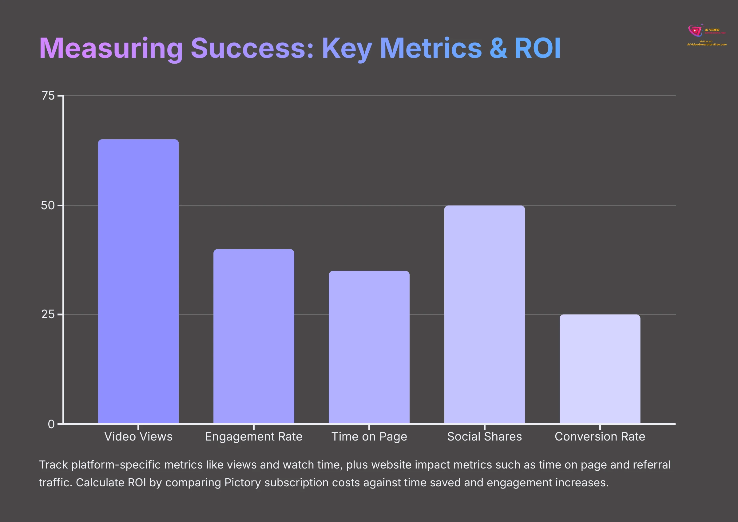 Dashboard showing key metrics and ROI for video strategy