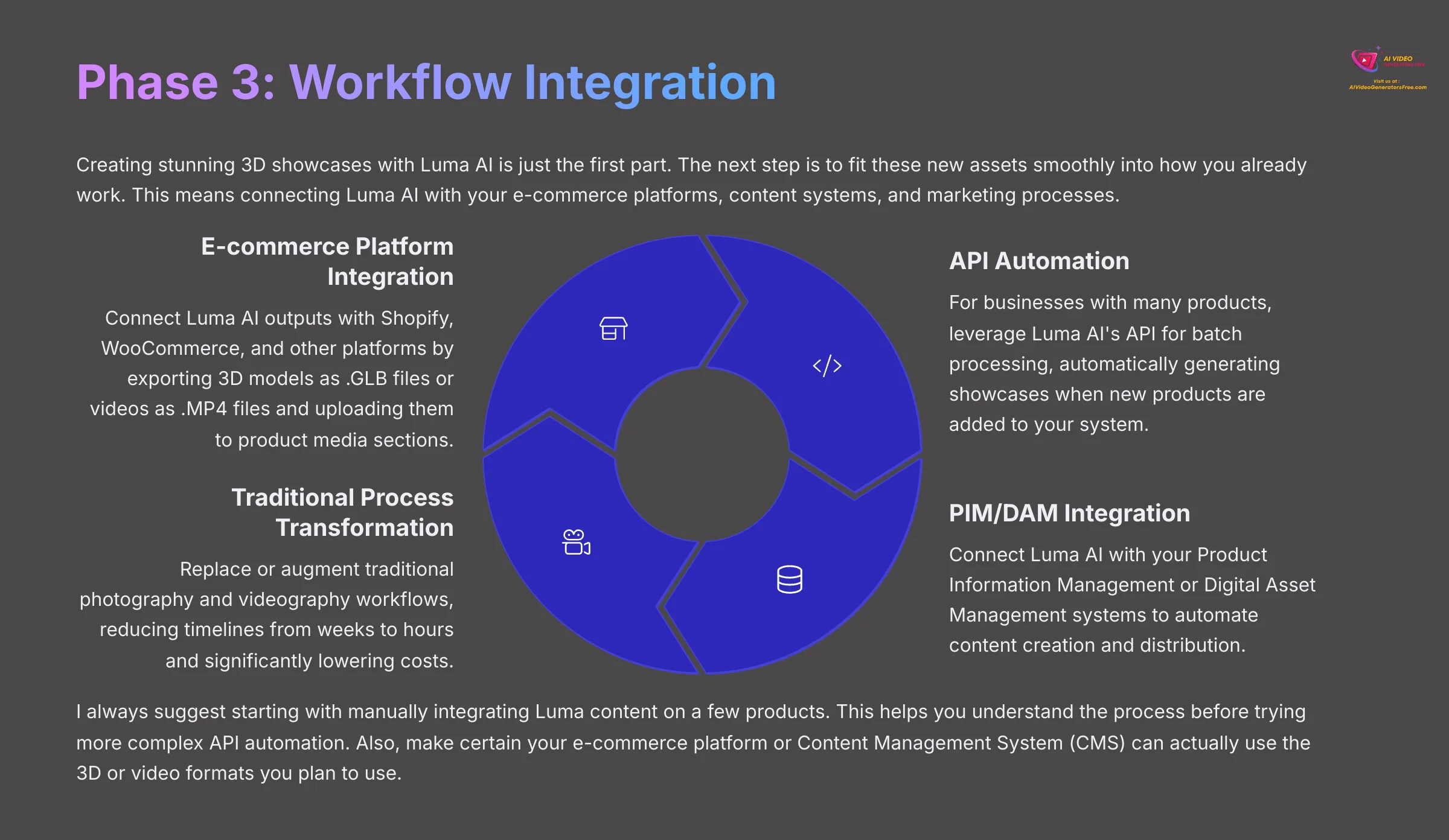 15_Phase-3-Workflow-Integration_AI-video-generators-free_aivideogeneratorsfree.com_