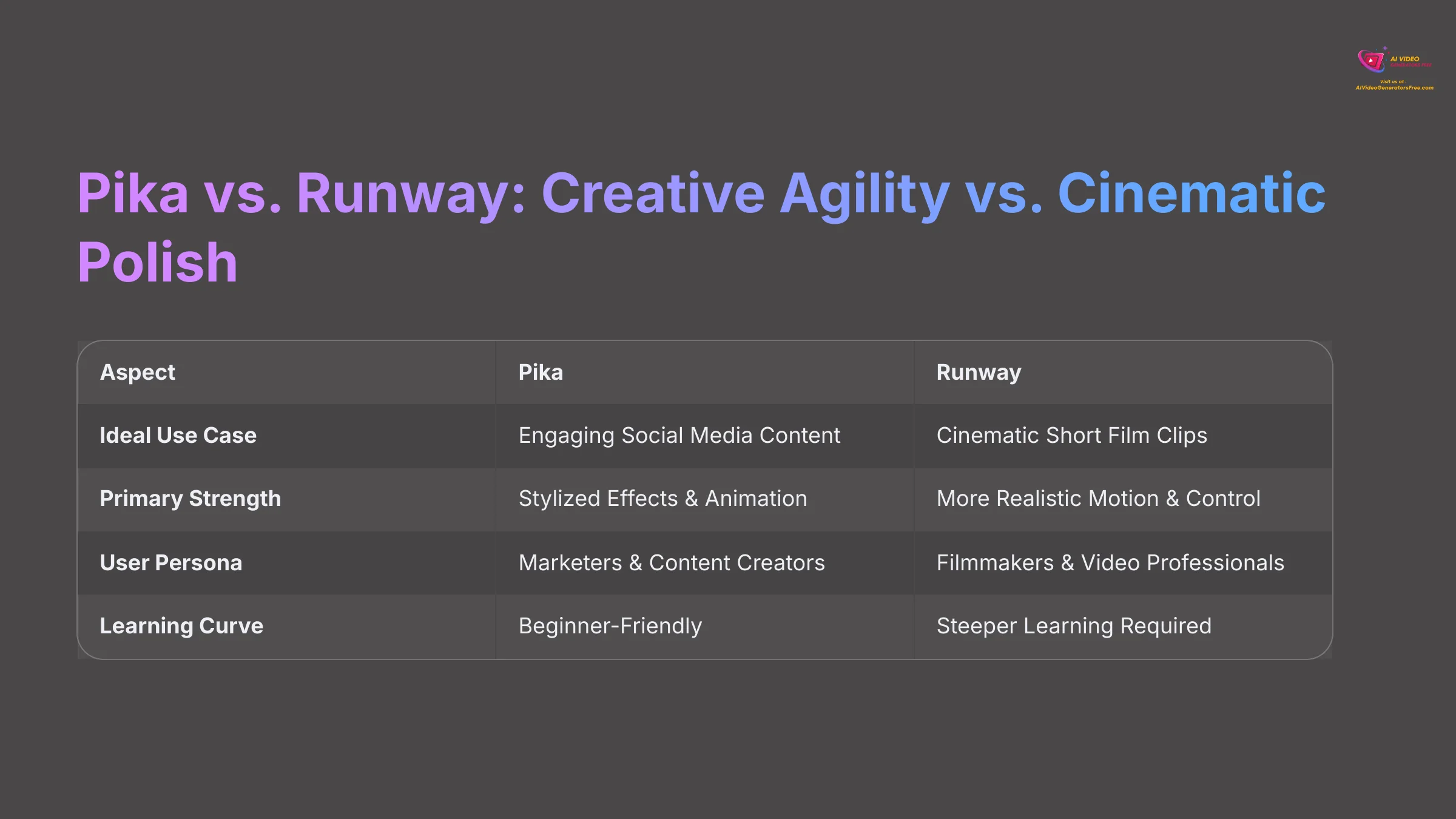 Pika vs Runway: Creative Agility vs Cinematic Polish