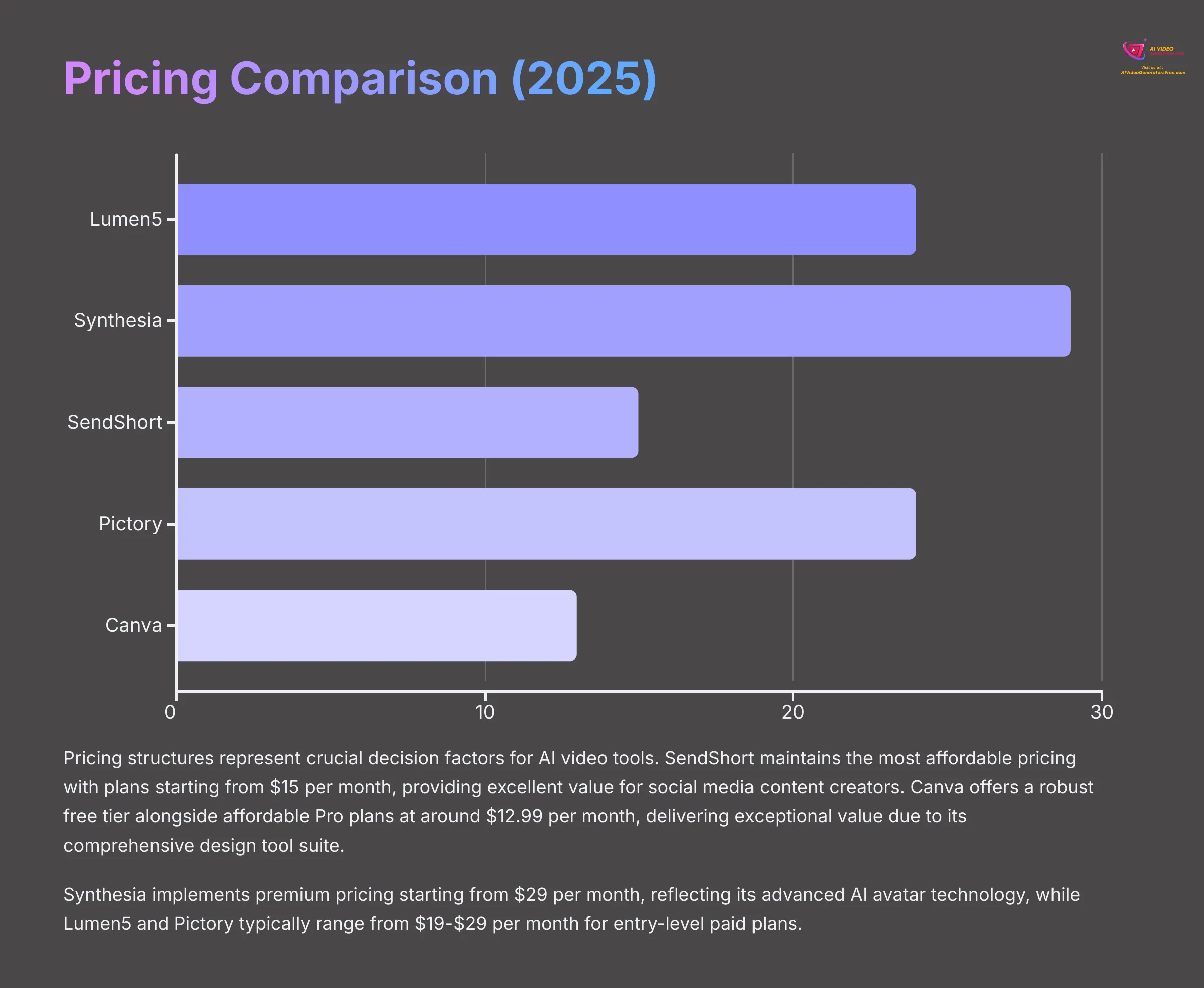 Pricing Comparison 2025 AI video generators