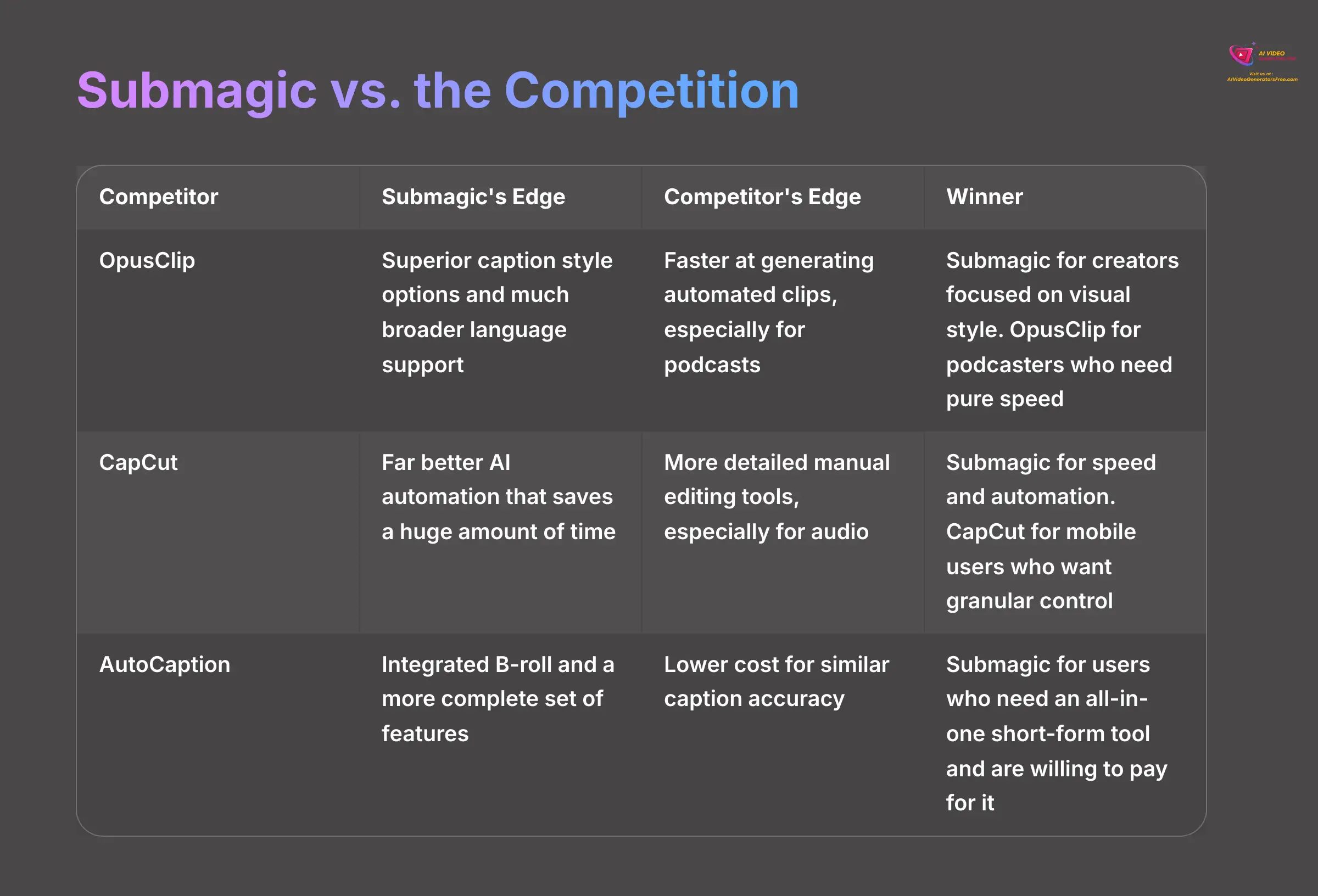 Submagic vs the Competition