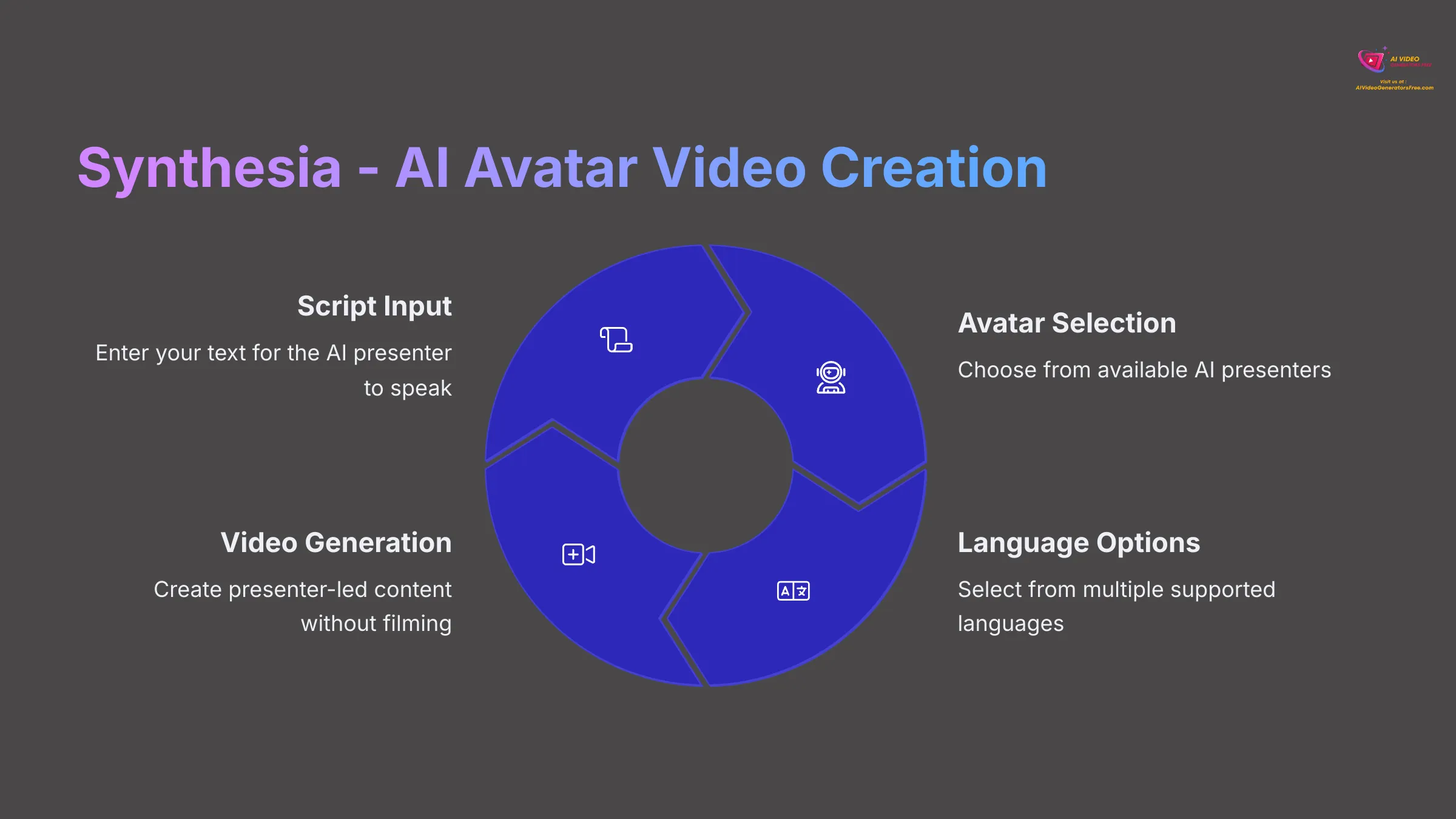 Synthesia AI Avatar Video Creation