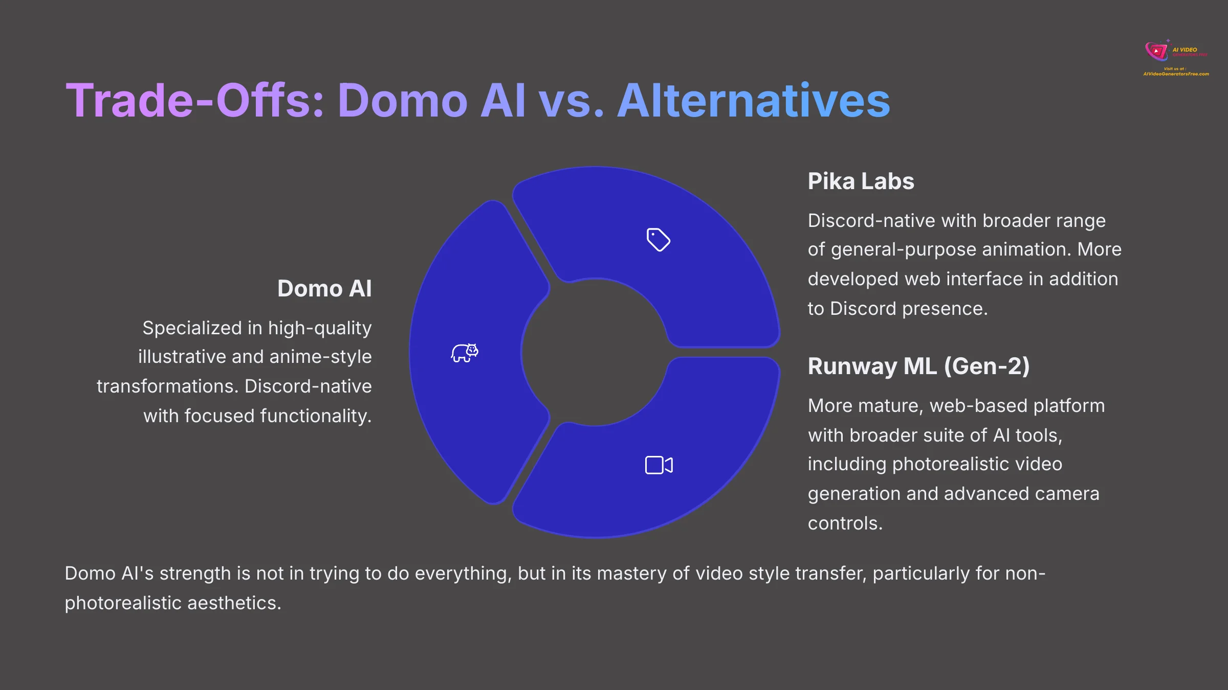 15_Trade-Offs-Domo-AI-vs-Alternatives_AI-video-generators-free_aivideogeneratorsfree.com_