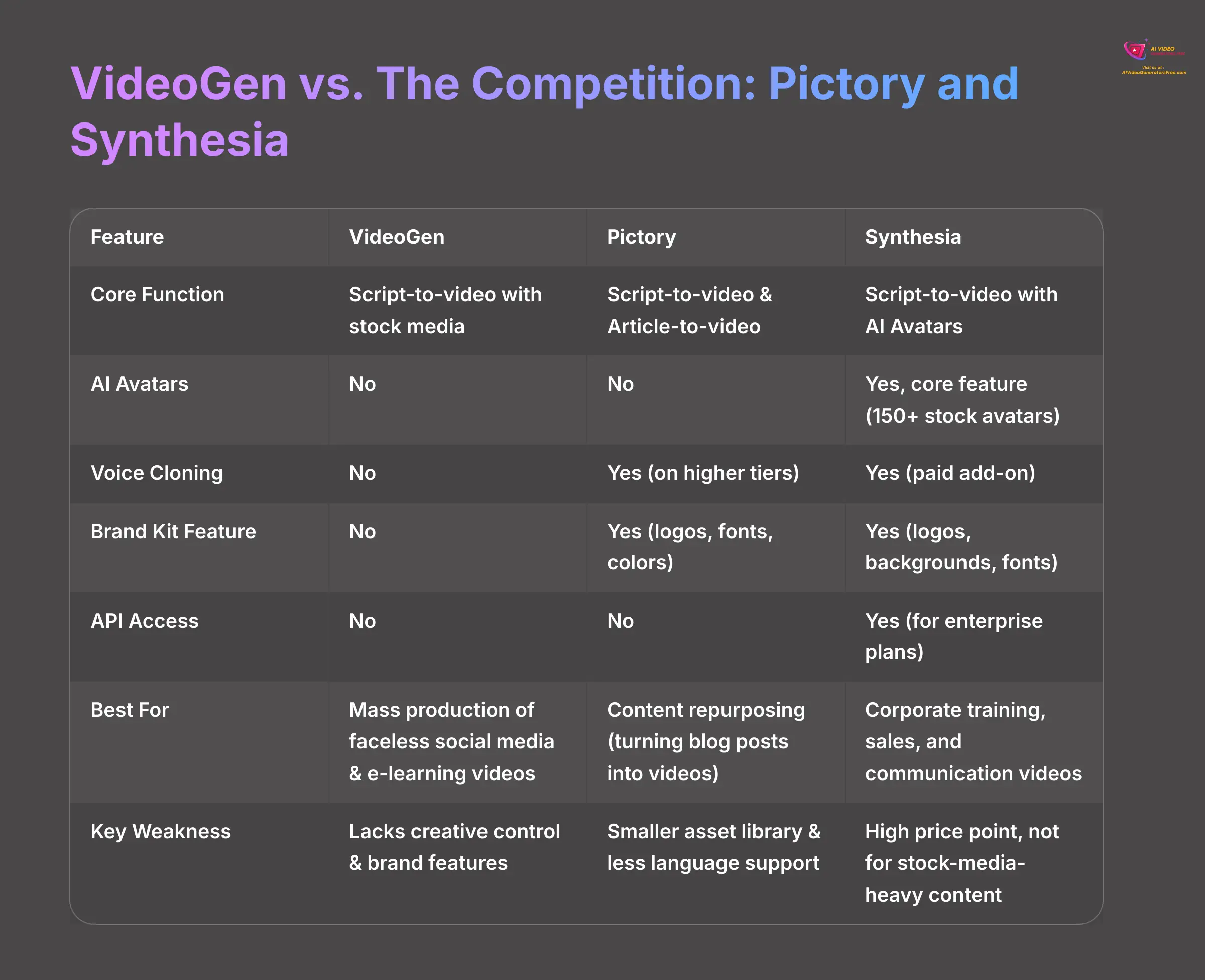 VideoGen vs Competition - Pictory and Synthesia Comparison