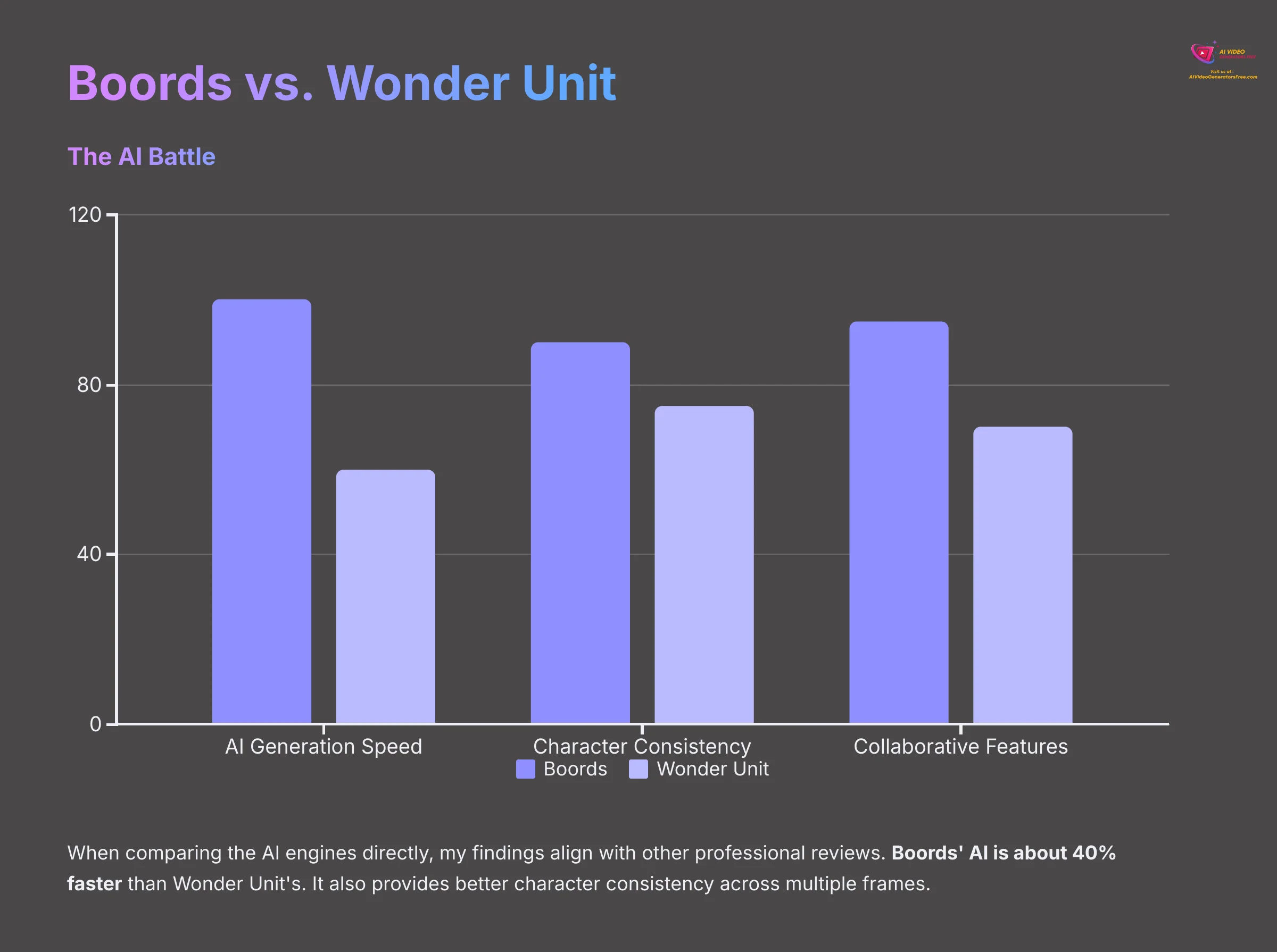 Boords vs Wonder Unit AI Comparison