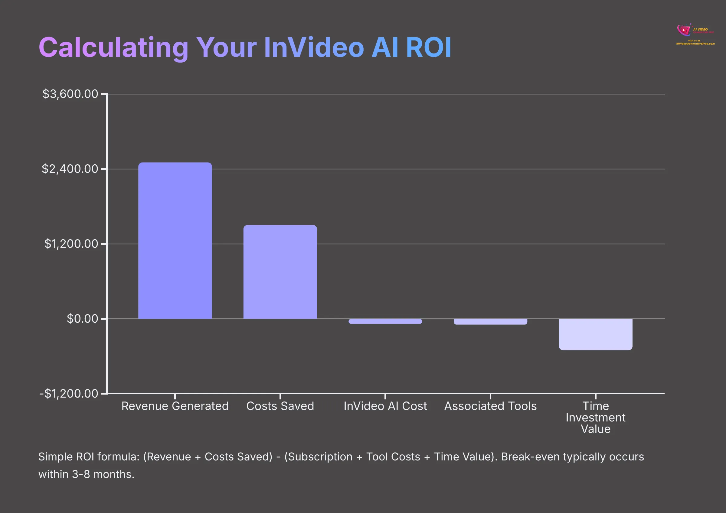 Calculating Your InVideo AI ROI