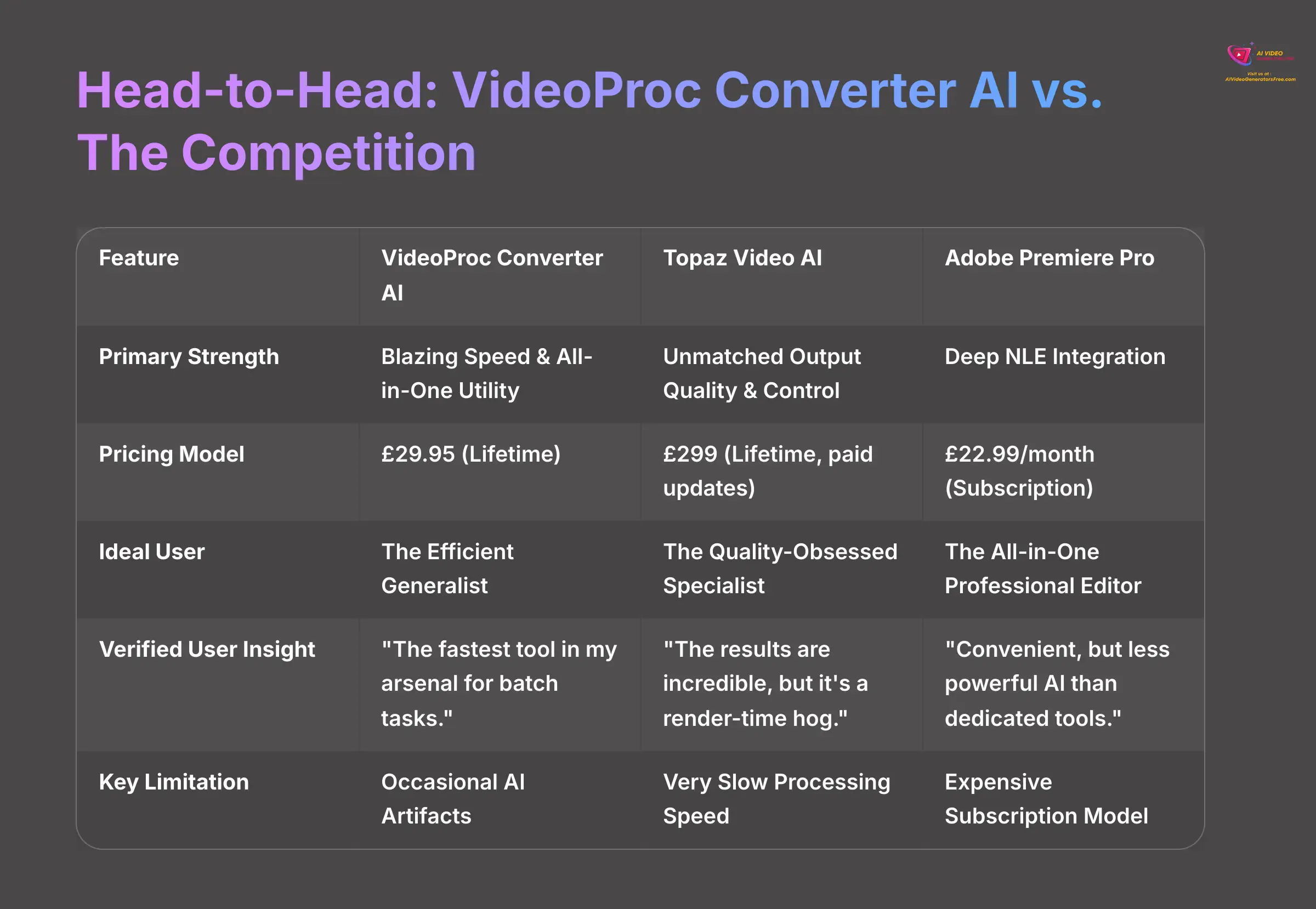 Head to Head VideoProc Converter AI vs The Competition