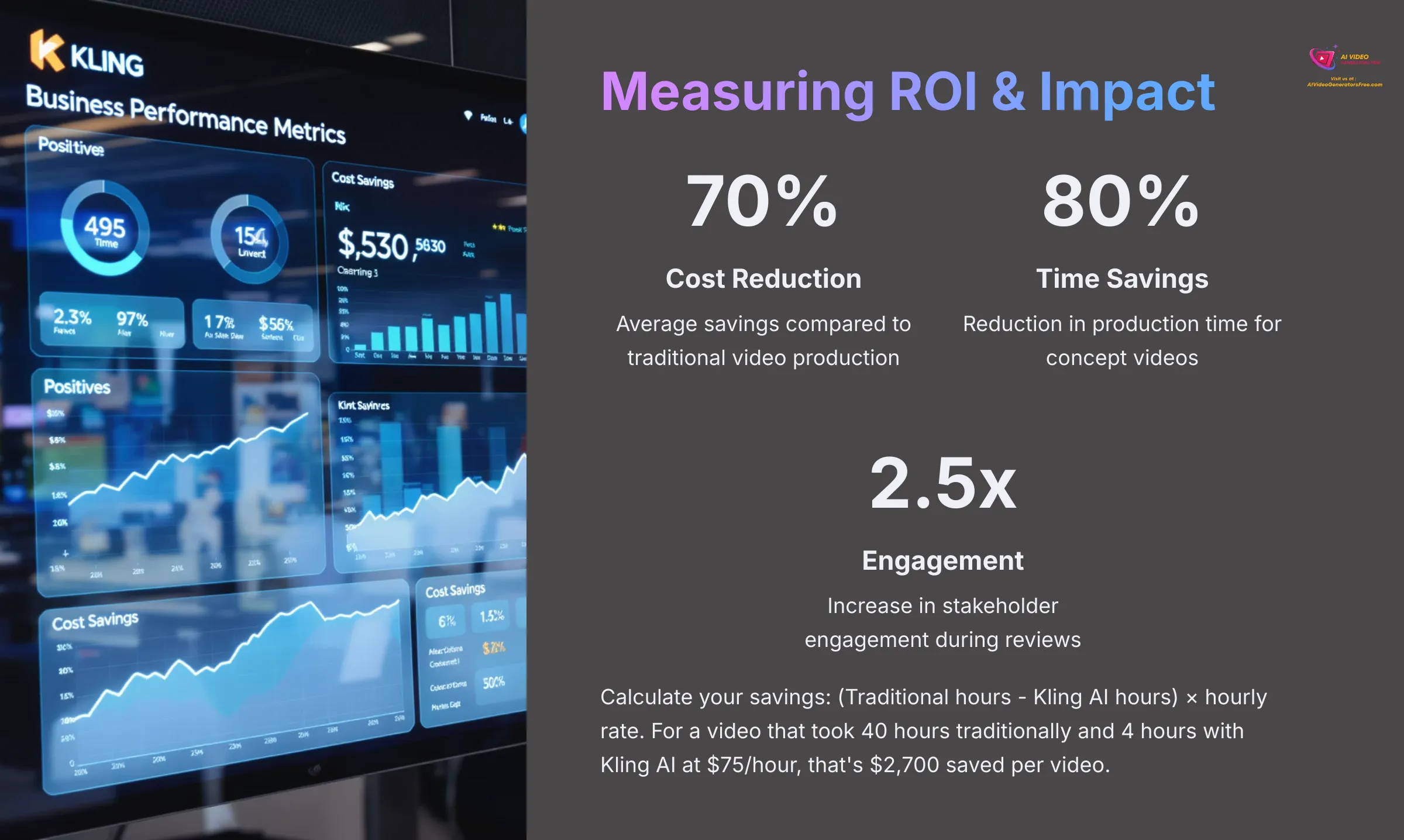 Measuring ROI and Impact of AI video generators
