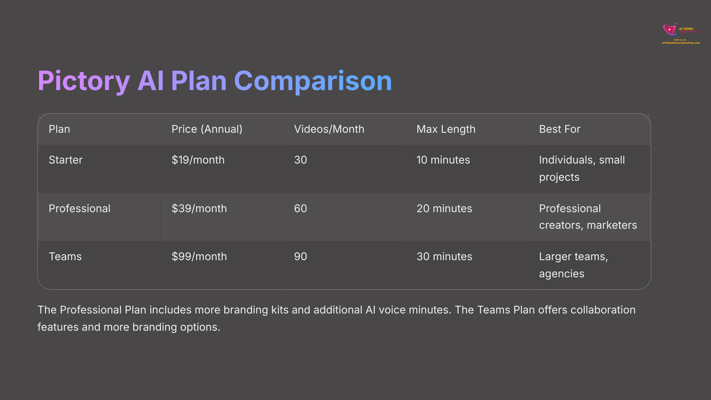 Pictory AI Plan Comparison