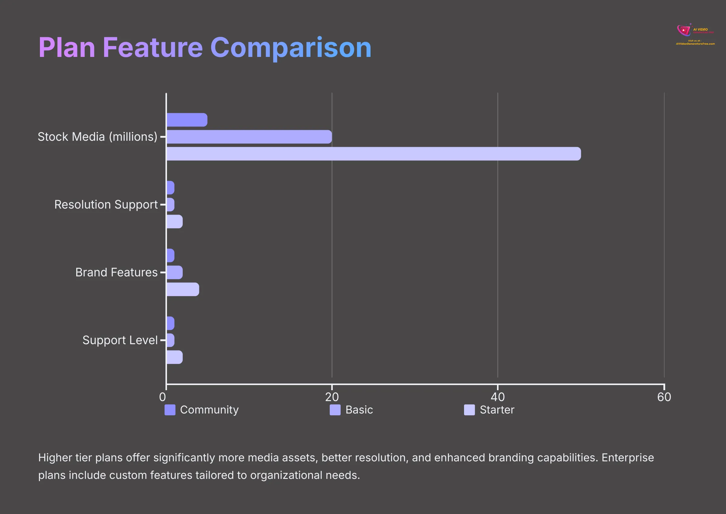 A comparison table of Lumen5's plan features
