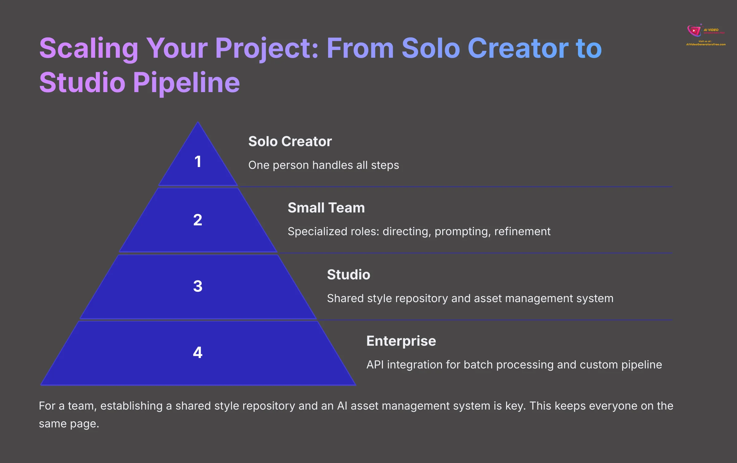 16_Scaling-Your-Project-From-Solo-Creator-to-Studio-Pipeline_AI-video-generators-free_aivideogeneratorsfree.com_
